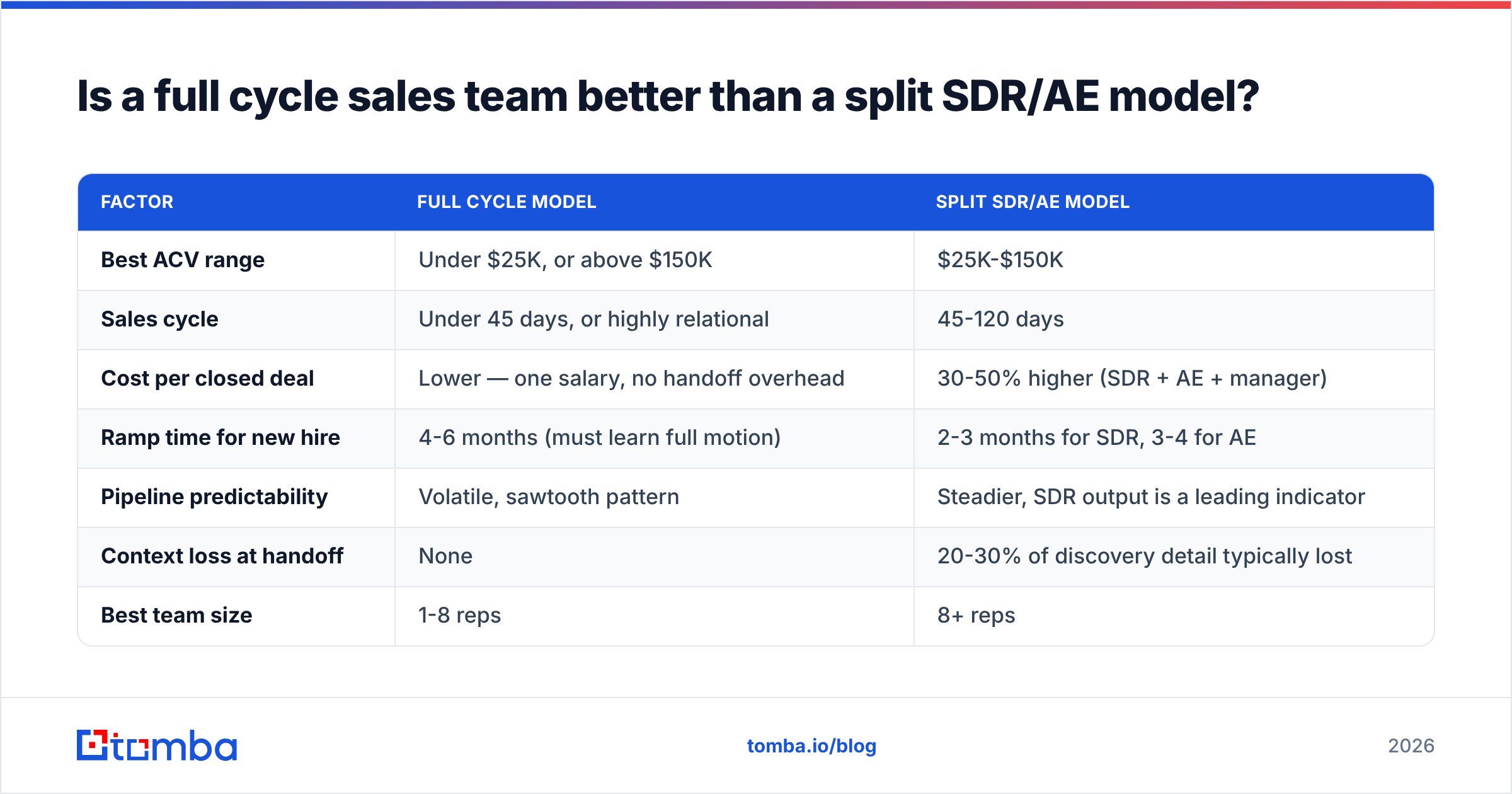 Diagram: Is a full cycle sales team better than a split SDR/AE model