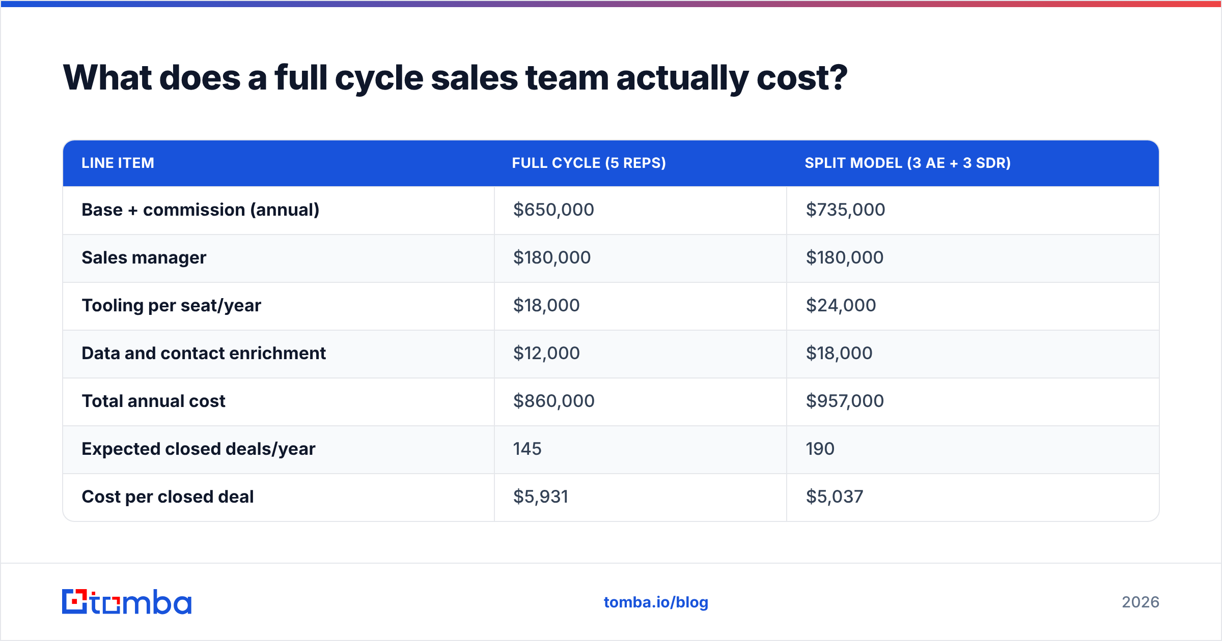 Diagram: What does a full cycle sales team actually cost