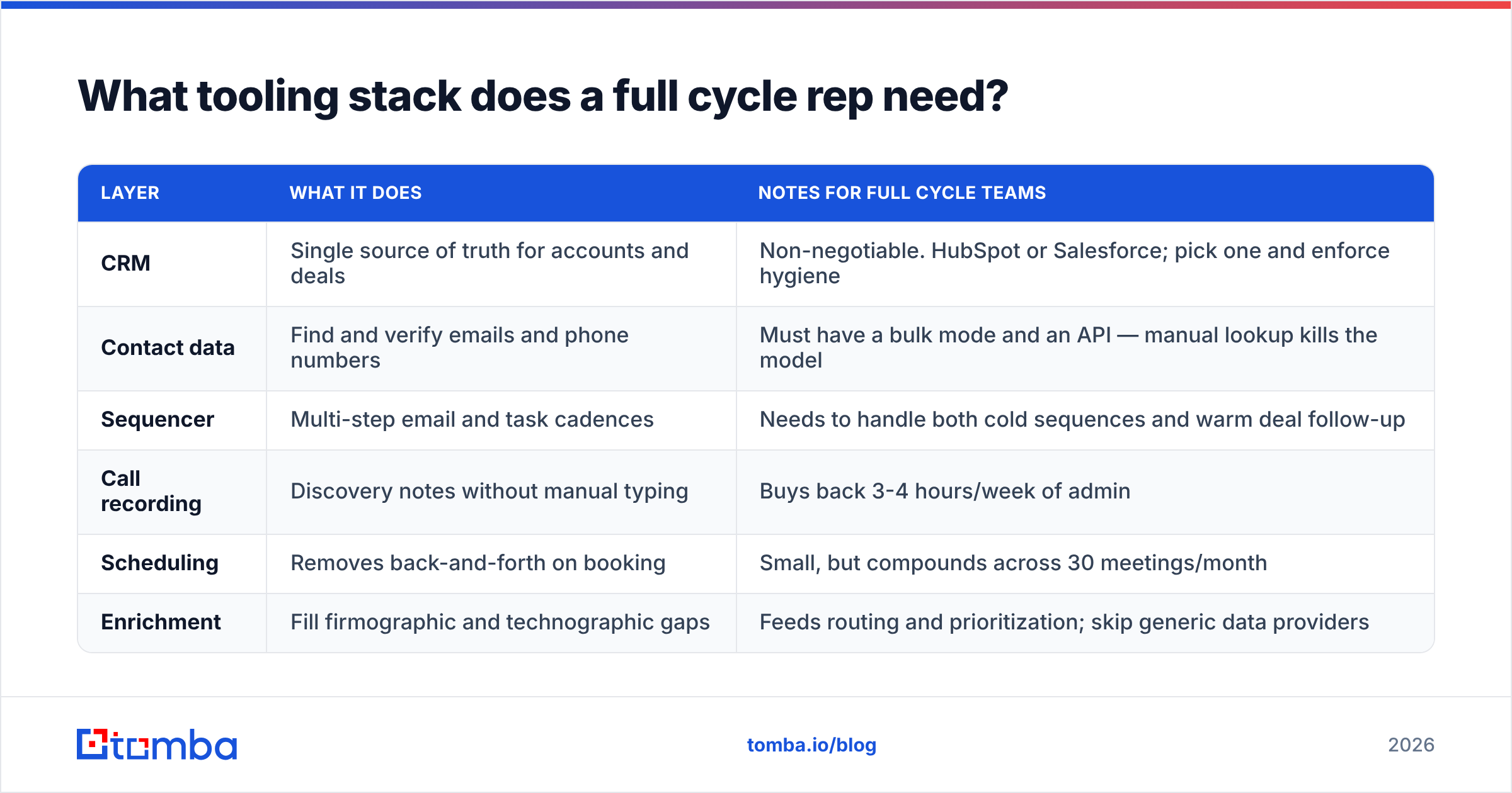 Diagram: What tooling stack does a full cycle rep need