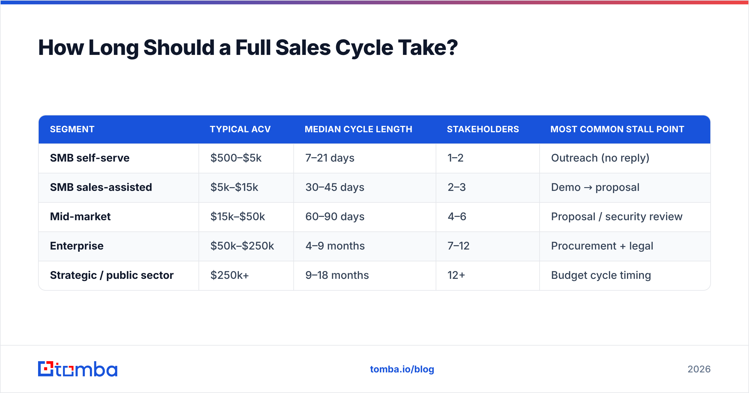 Diagram: How Long Should a Full Sales Cycle Take
