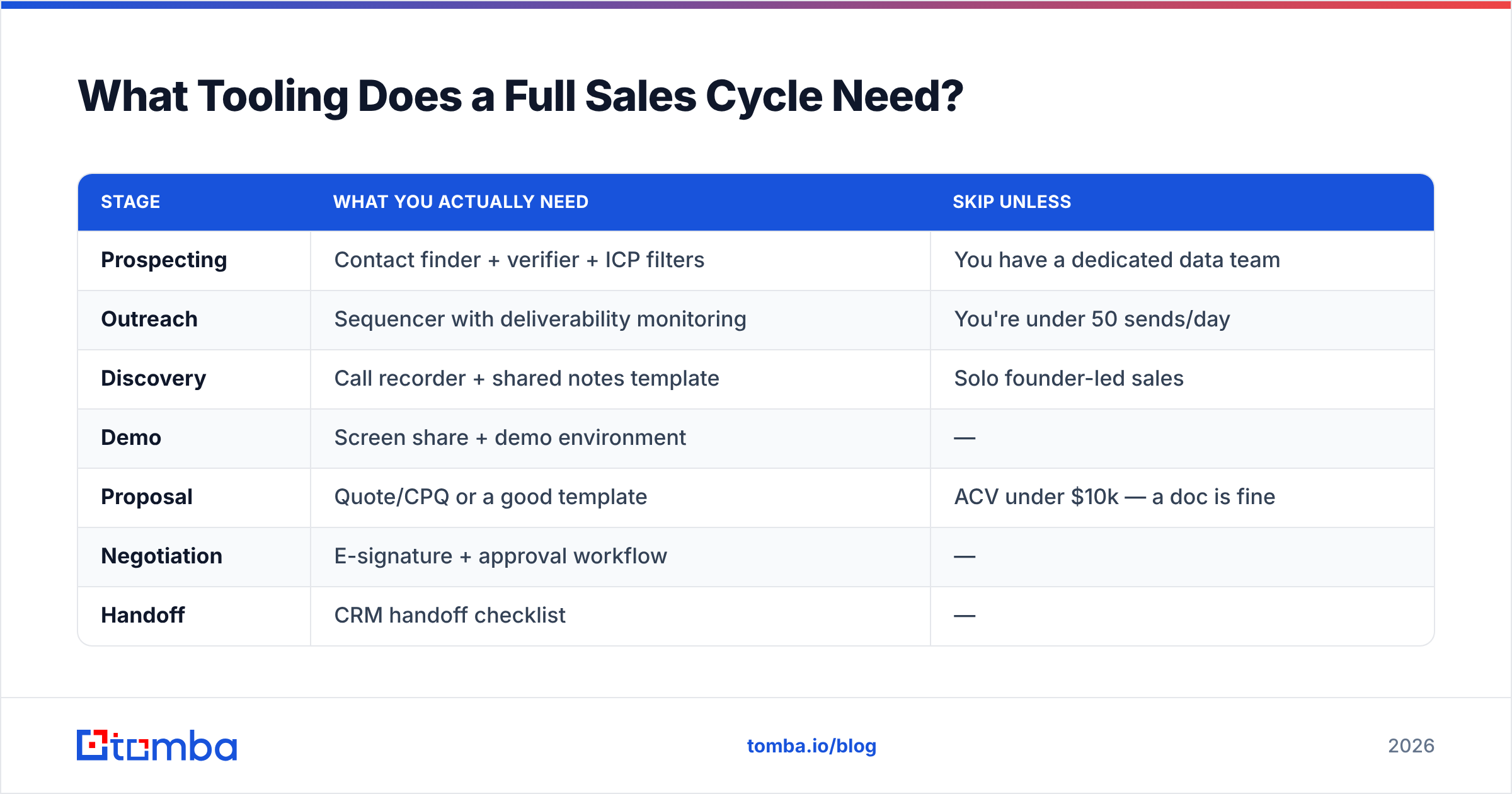 Diagram: What Tooling Does a Full Sales Cycle Need