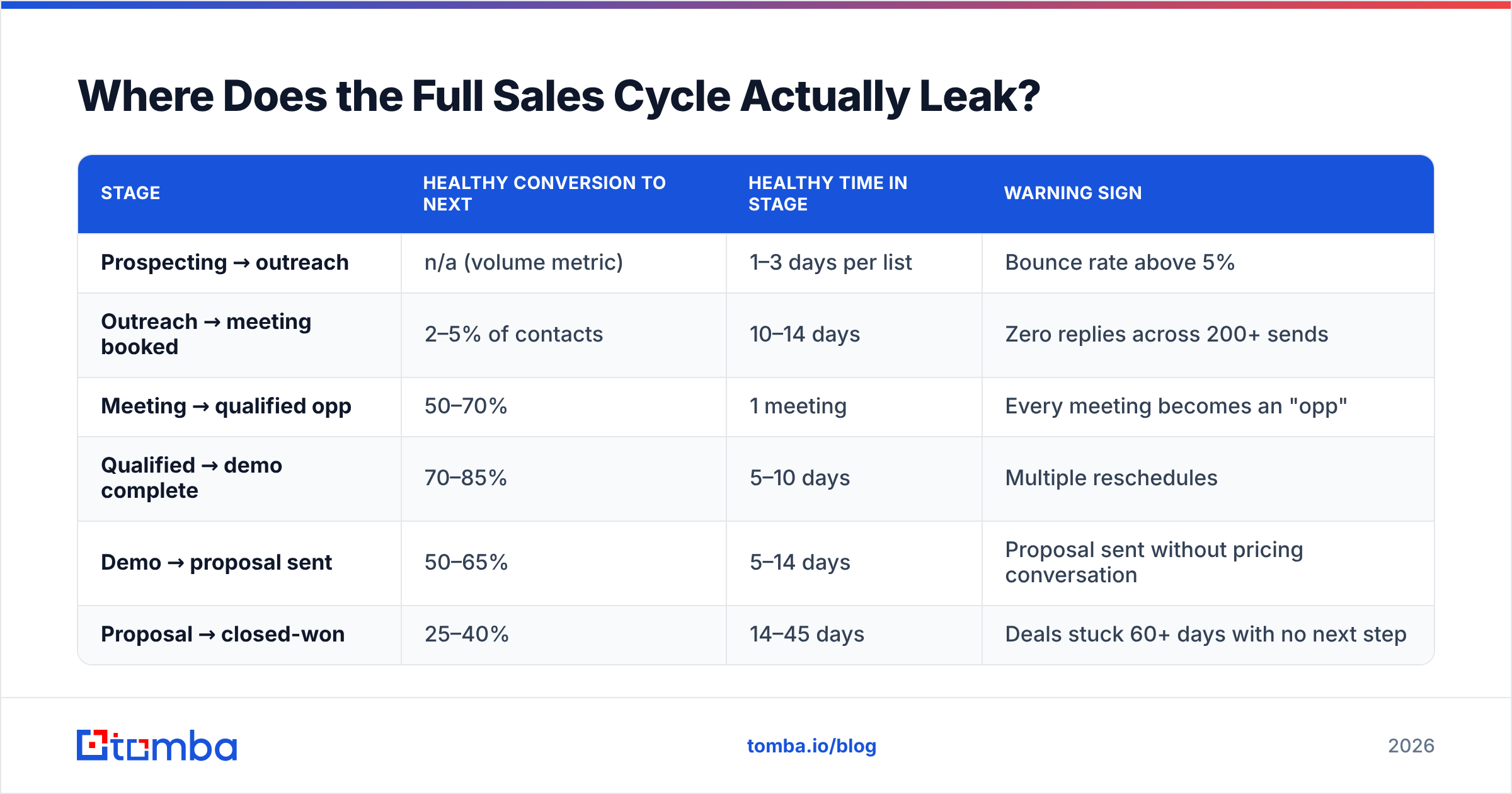 Diagram: Where Does the Full Sales Cycle Actually Leak