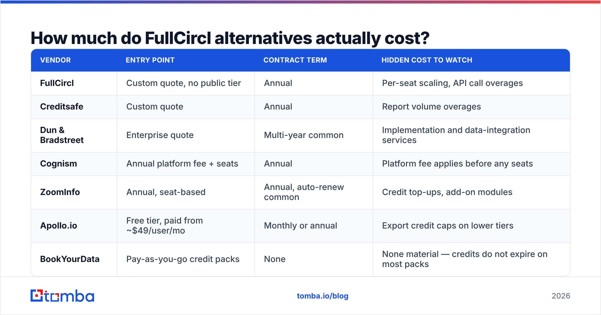 Diagram: How much do FullCircl alternatives actually cost