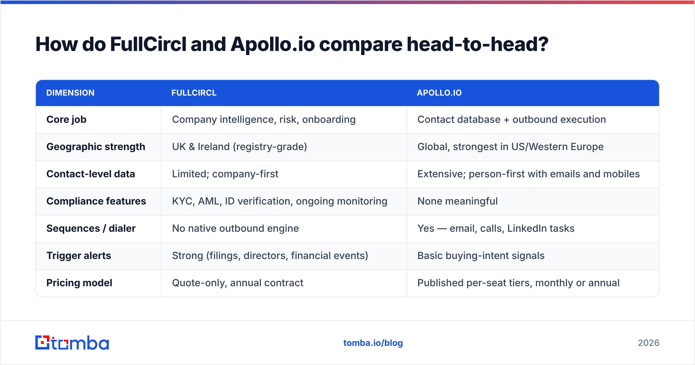 FullCircl vs Apollo.io head-to-head feature comparison chart