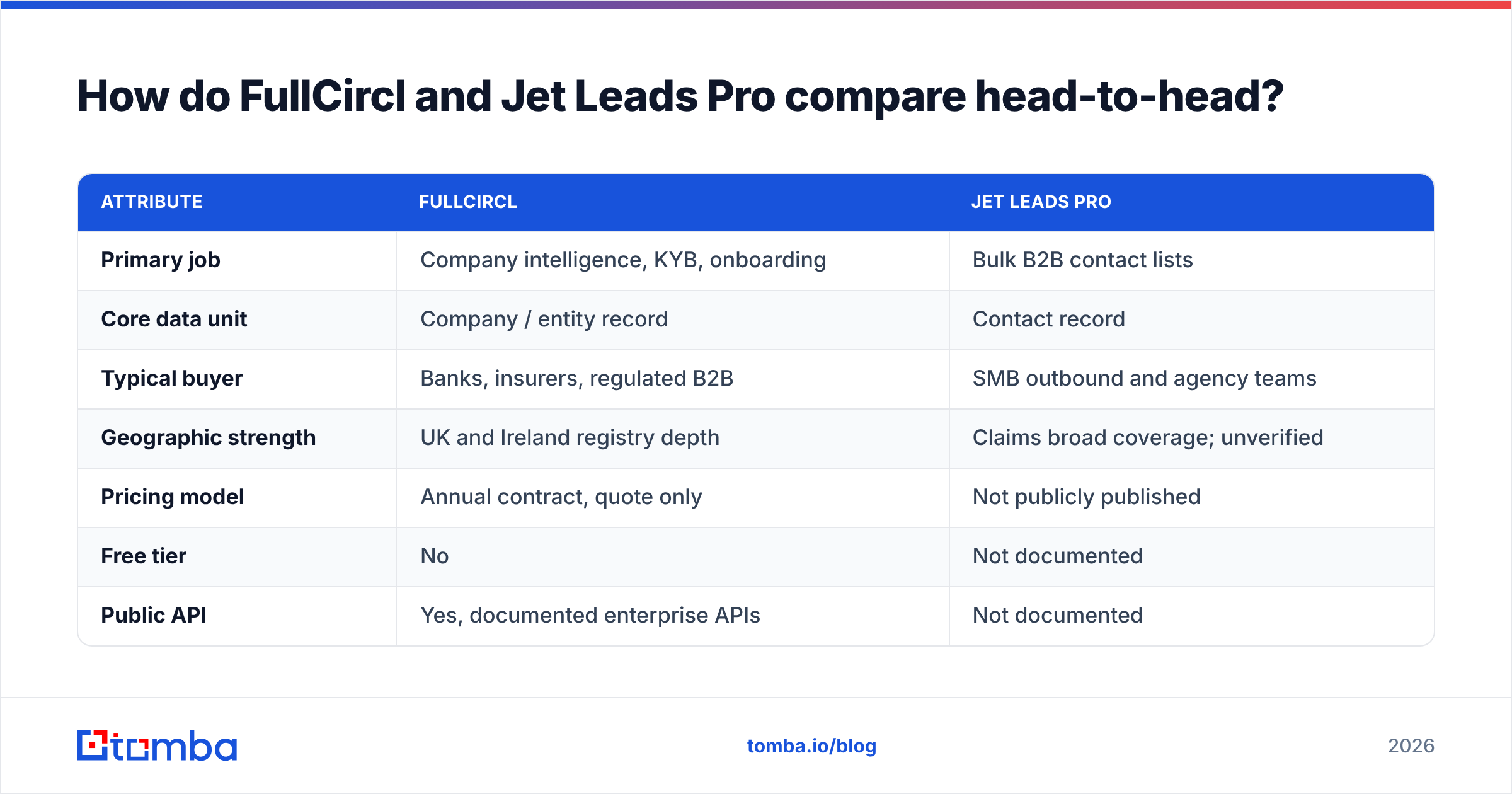 Diagram: How do FullCircl and Jet Leads Pro compare head-to-head
