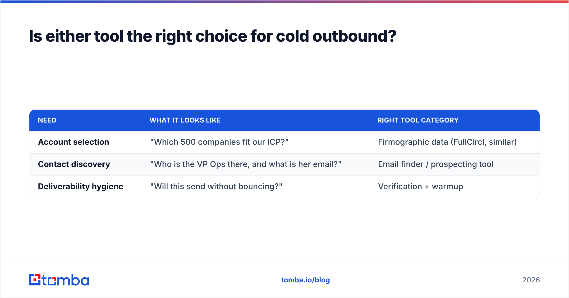 Diagram: Is either tool the right choice for cold outbound
