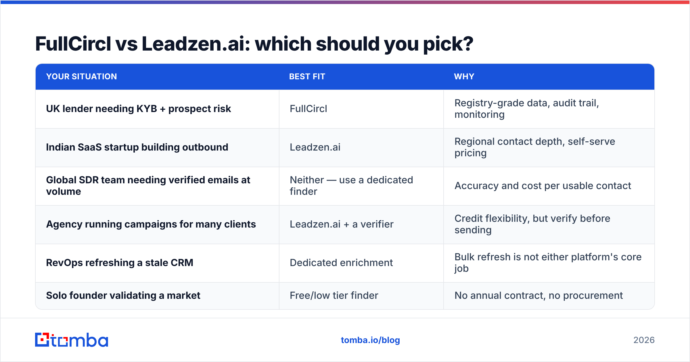 Diagram: FullCircl vs Leadzenai decision guide by buyer situation
