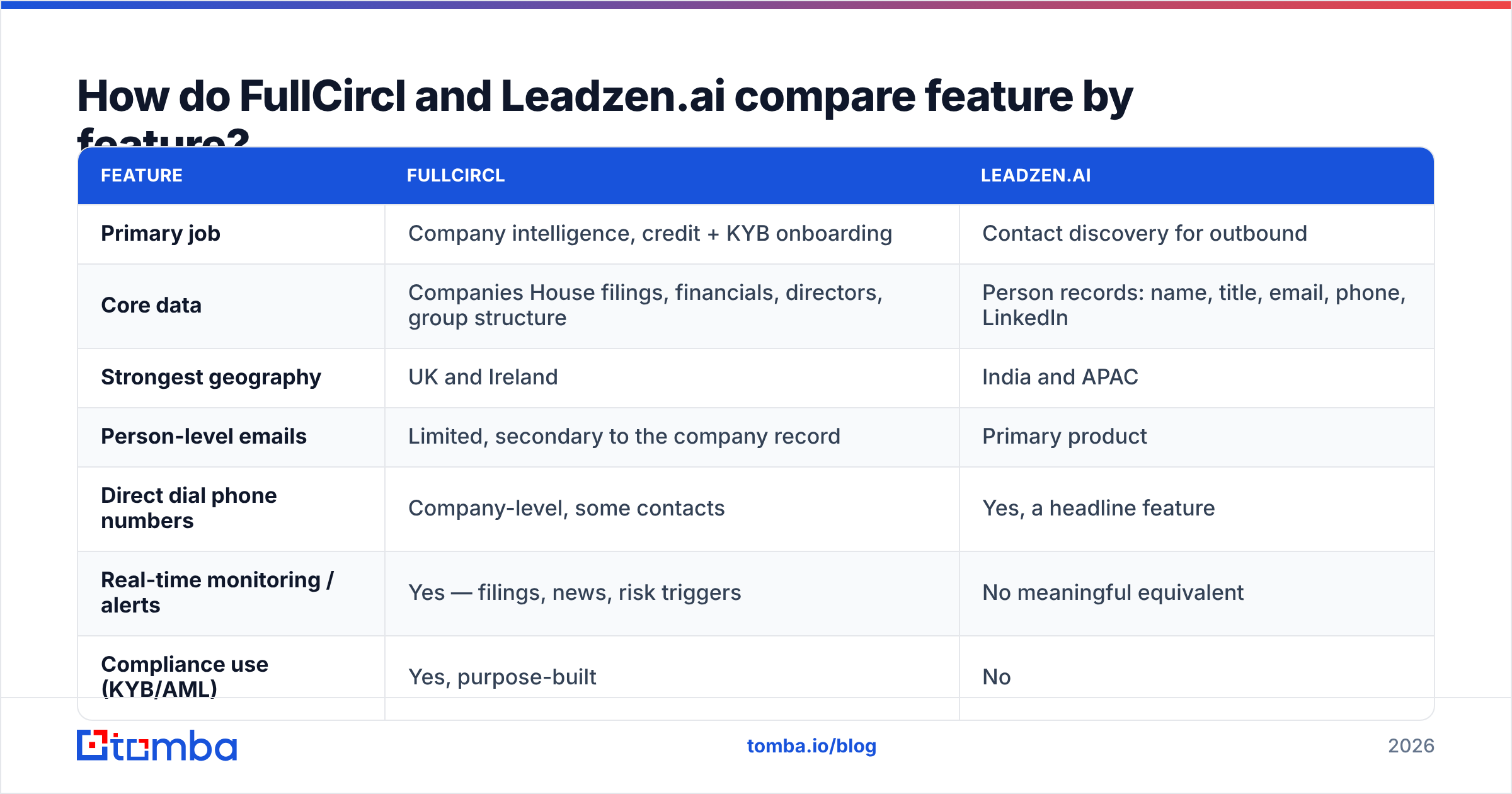 Diagram: FullCircl vs Leadzenai feature-by-feature comparison