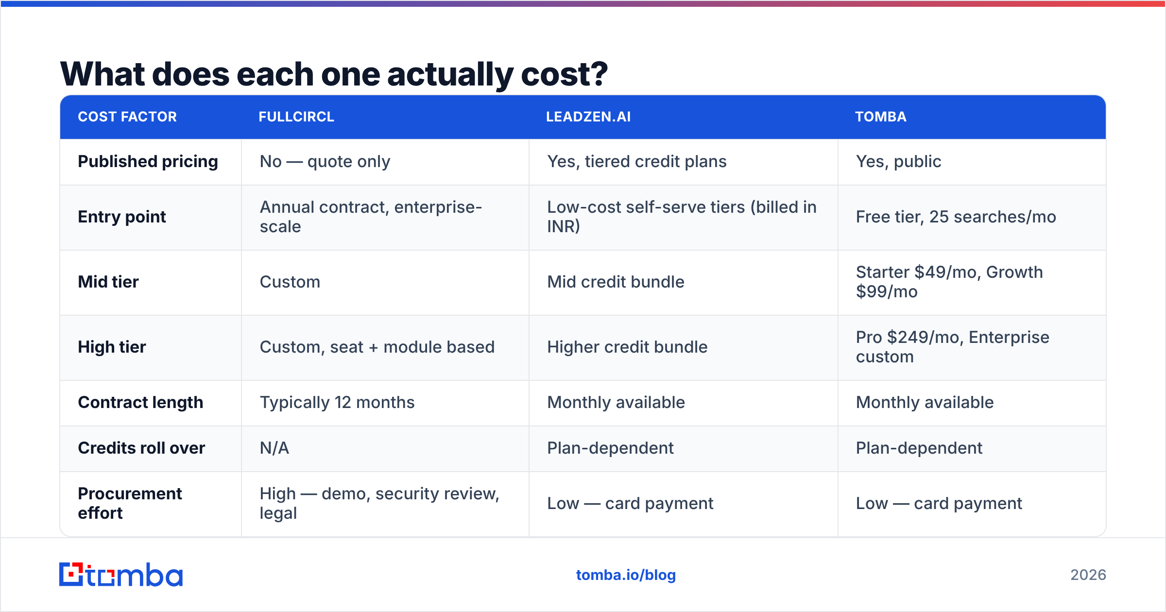 Diagram: FullCircl vs Leadzenai pricing and cost comparison