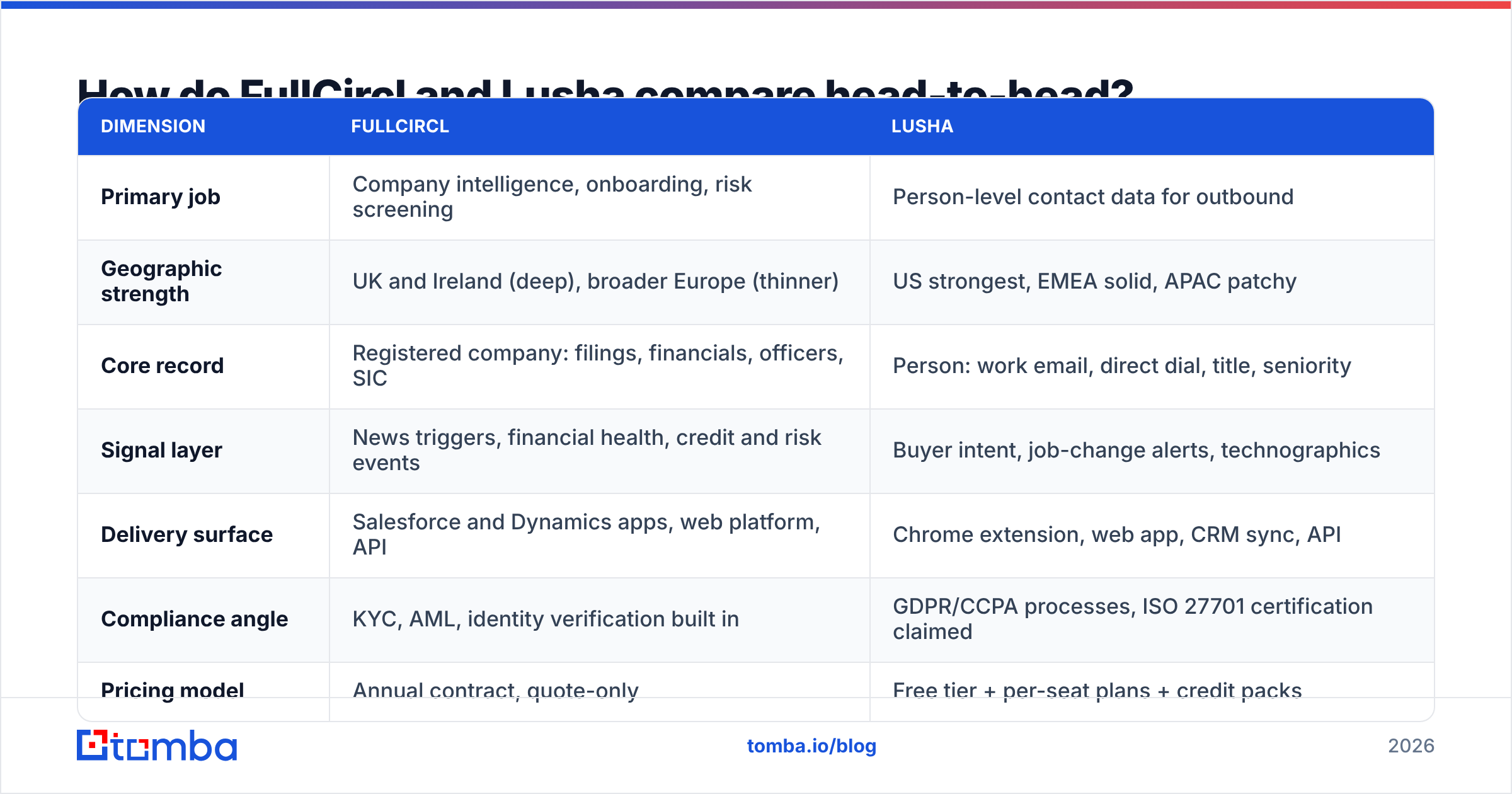 Diagram: How do FullCircl and Lusha compare head-to-head