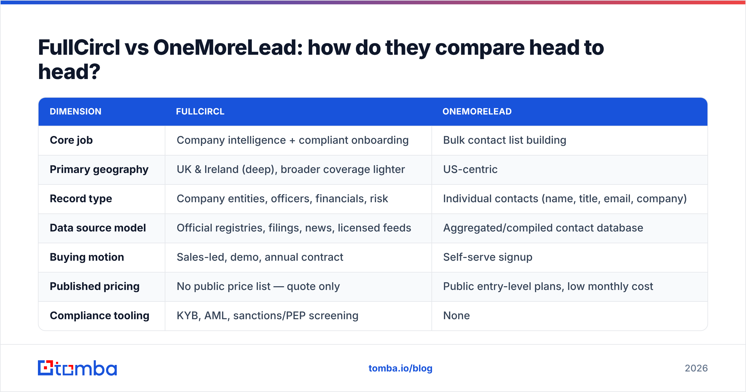 Diagram: FullCircl vs OneMoreLead: how do they compare head to head