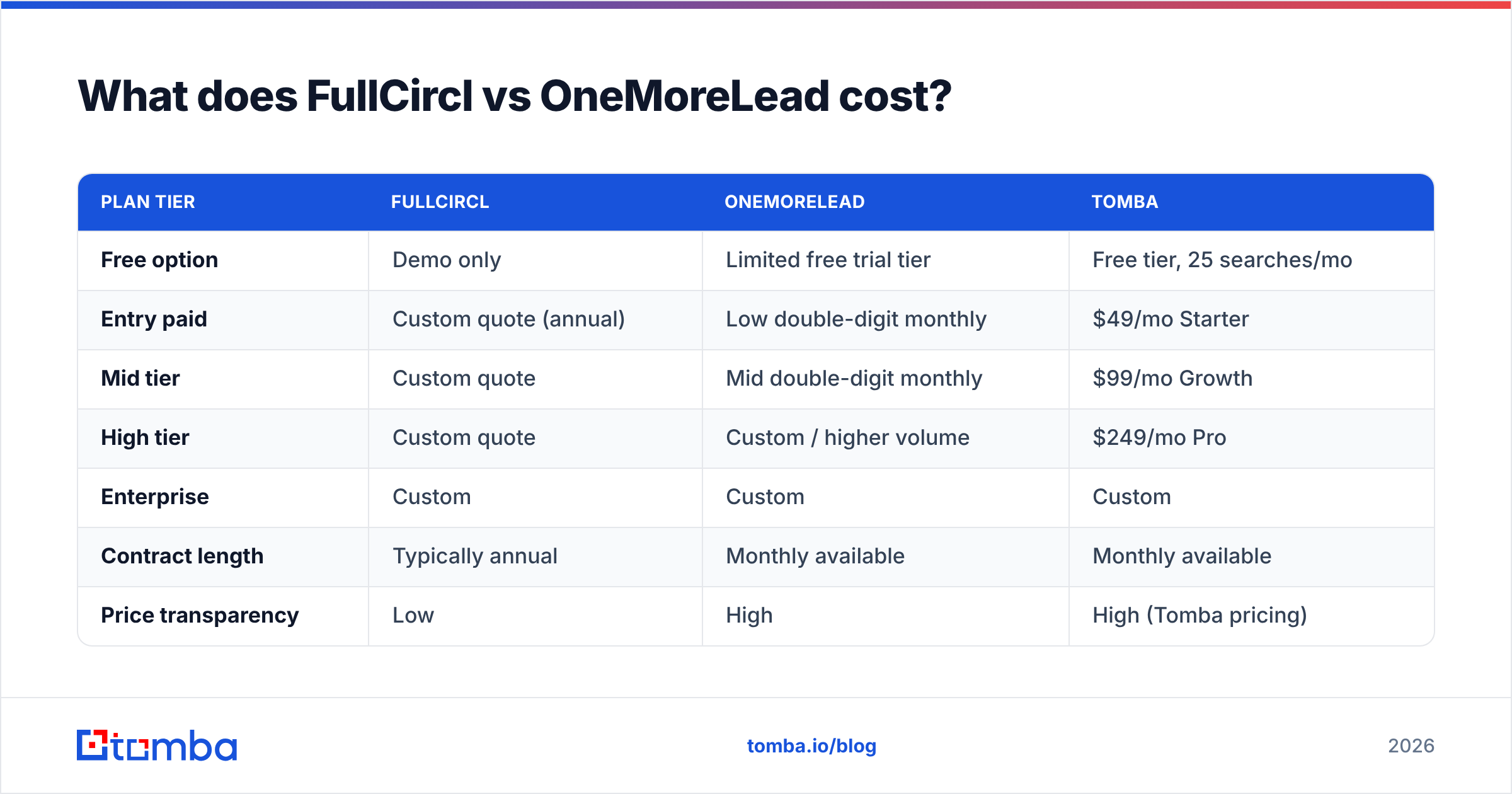 Diagram: What does FullCircl vs OneMoreLead cost