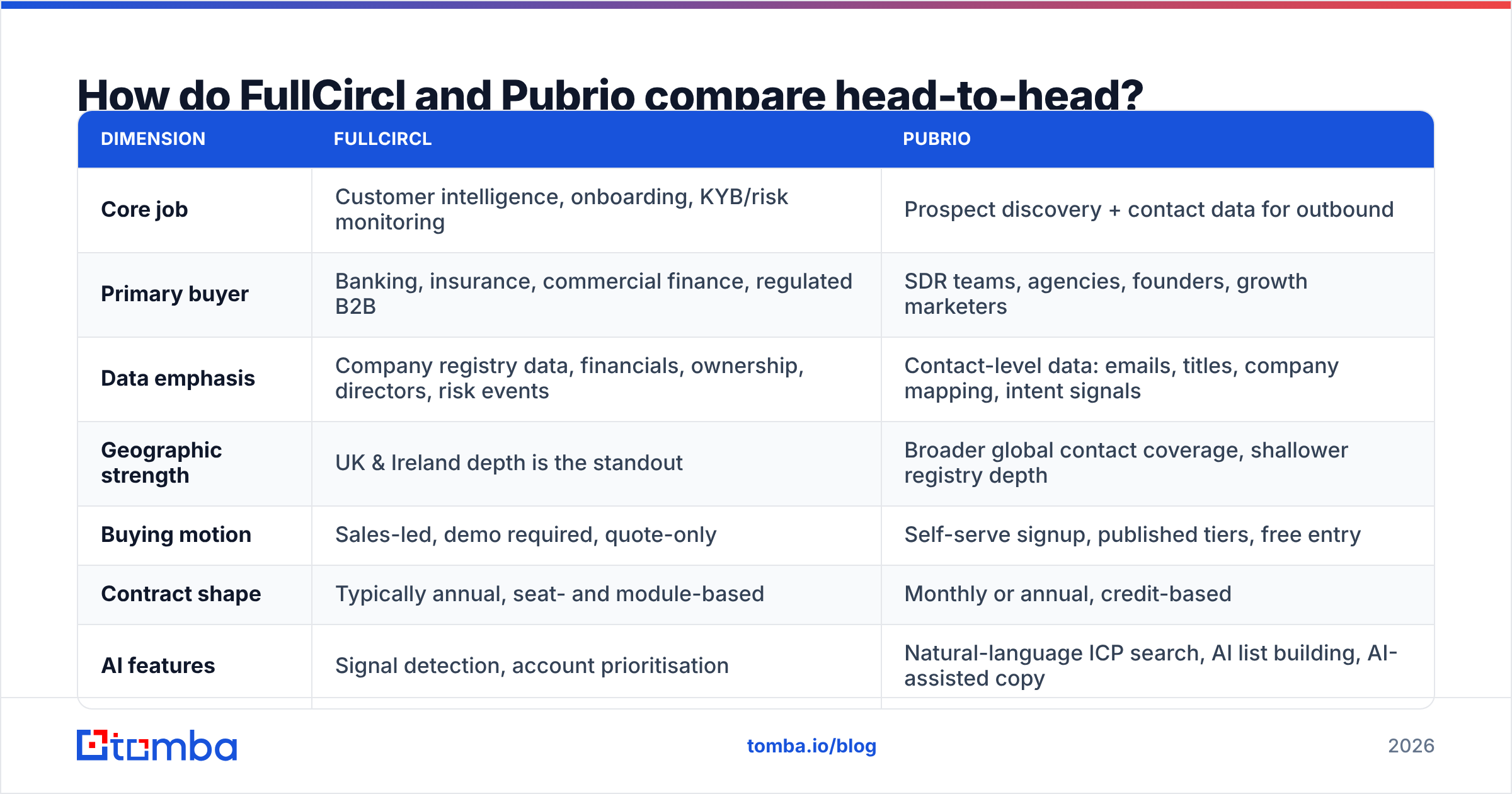 Diagram: How do FullCircl and Pubrio compare head-to-head
