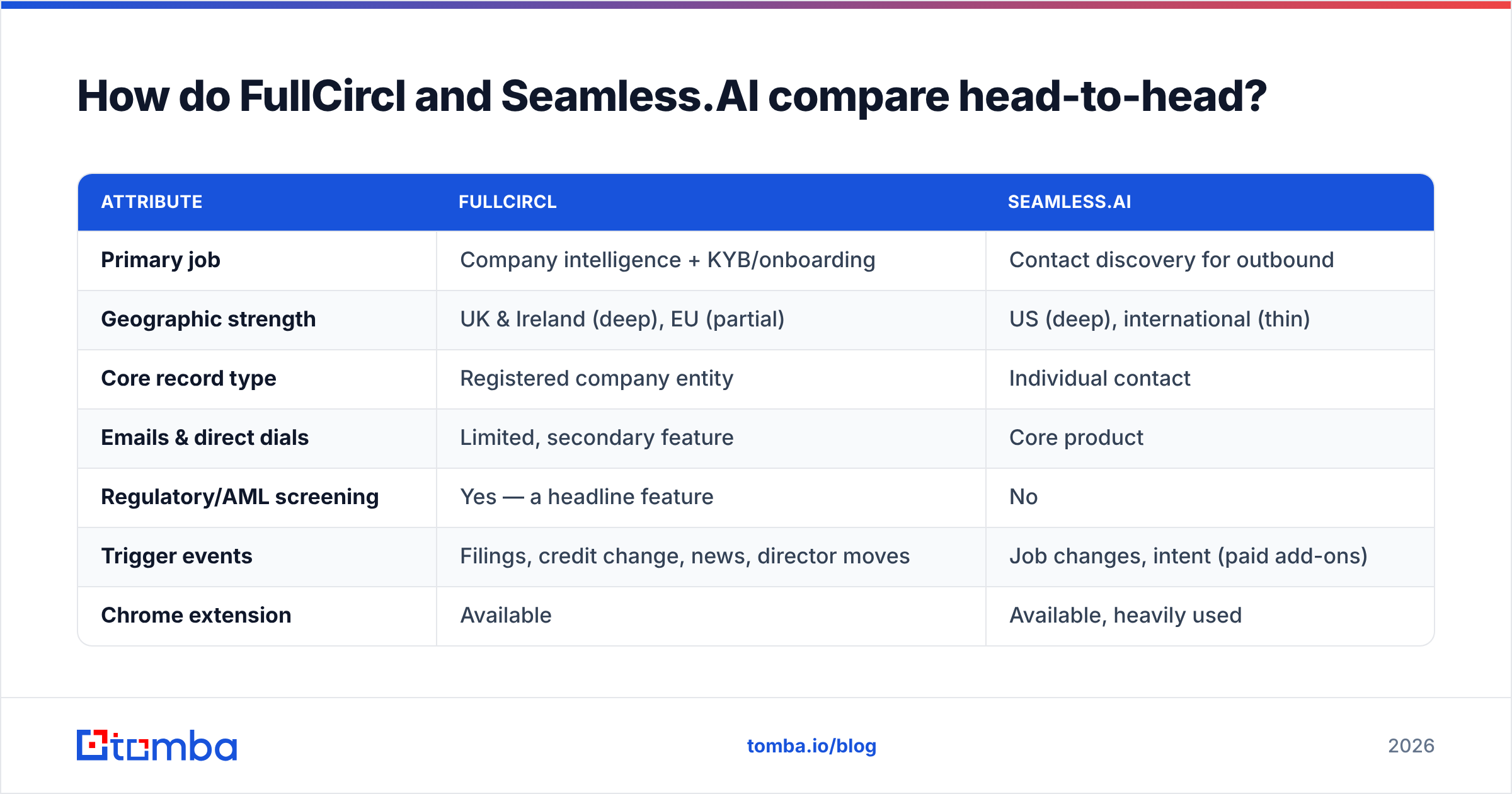 FullCircl vs Seamless.AI: head-to-head comparison of coverage, pricing, and best fit
