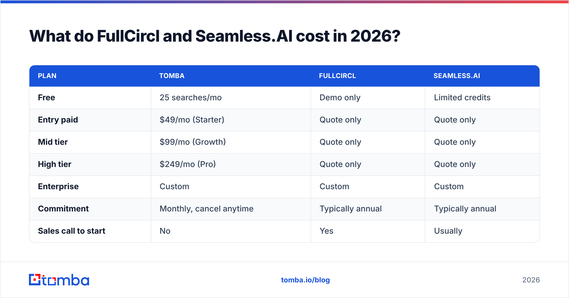 FullCircl vs Seamless.AI pricing: quote-only annual contracts versus public self-serve plans