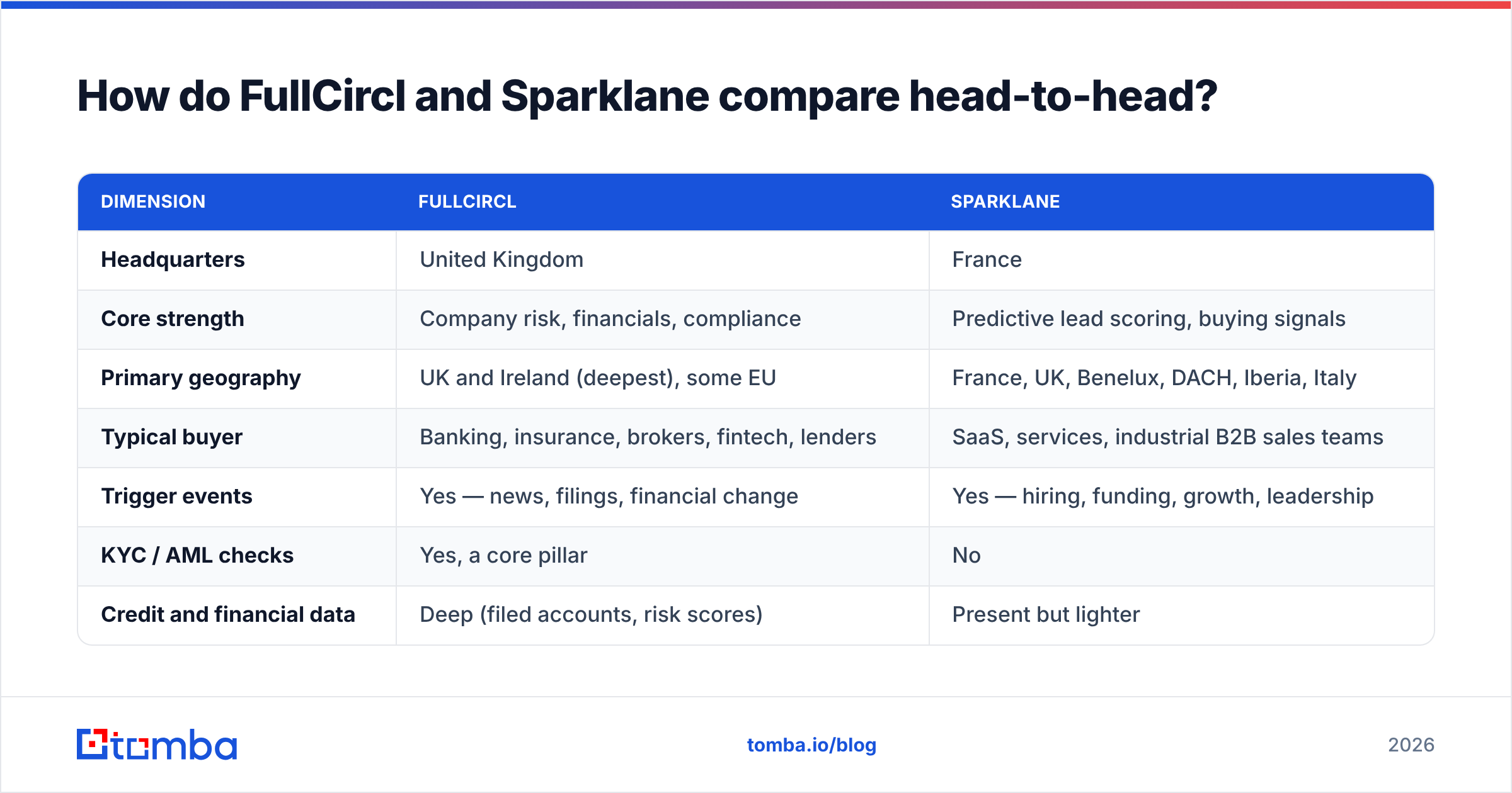 FullCircl vs Sparklane head-to-head comparison chart