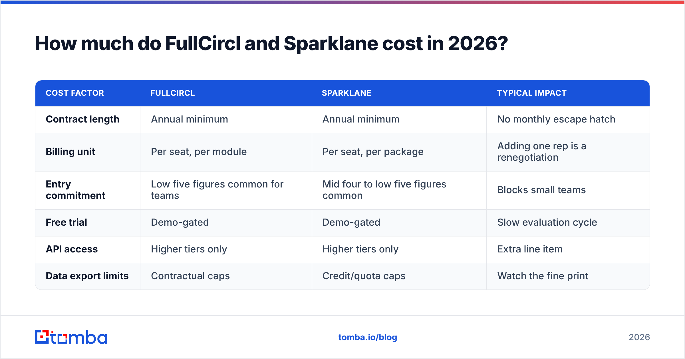 FullCircl vs Sparklane pricing breakdown for 2026