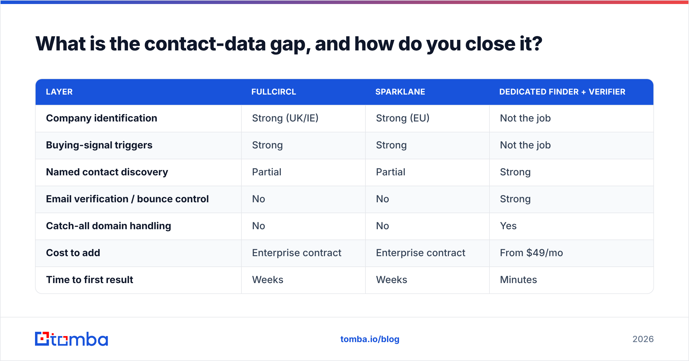 FullCircl vs Sparklane: closing the contact-data gap