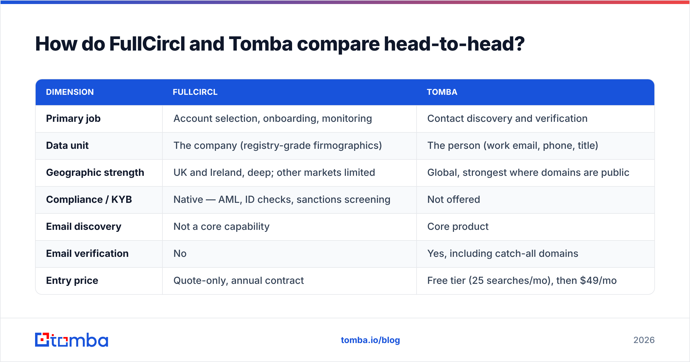 Diagram: How do FullCircl and Tomba compare head-to-head