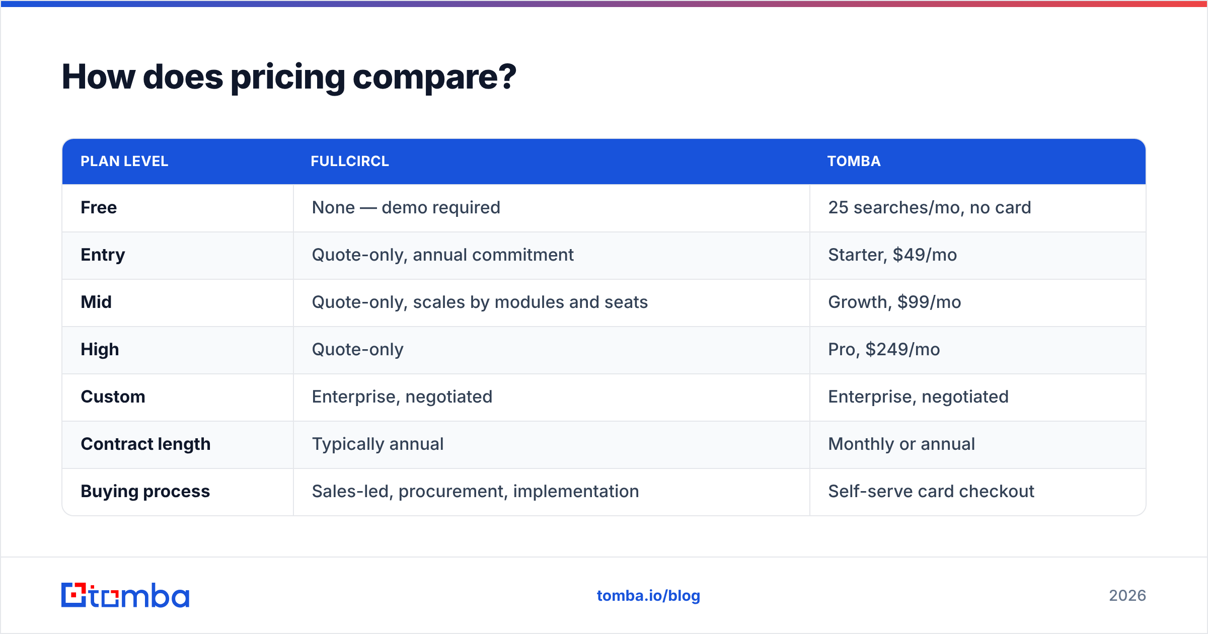 Diagram: How does pricing compare