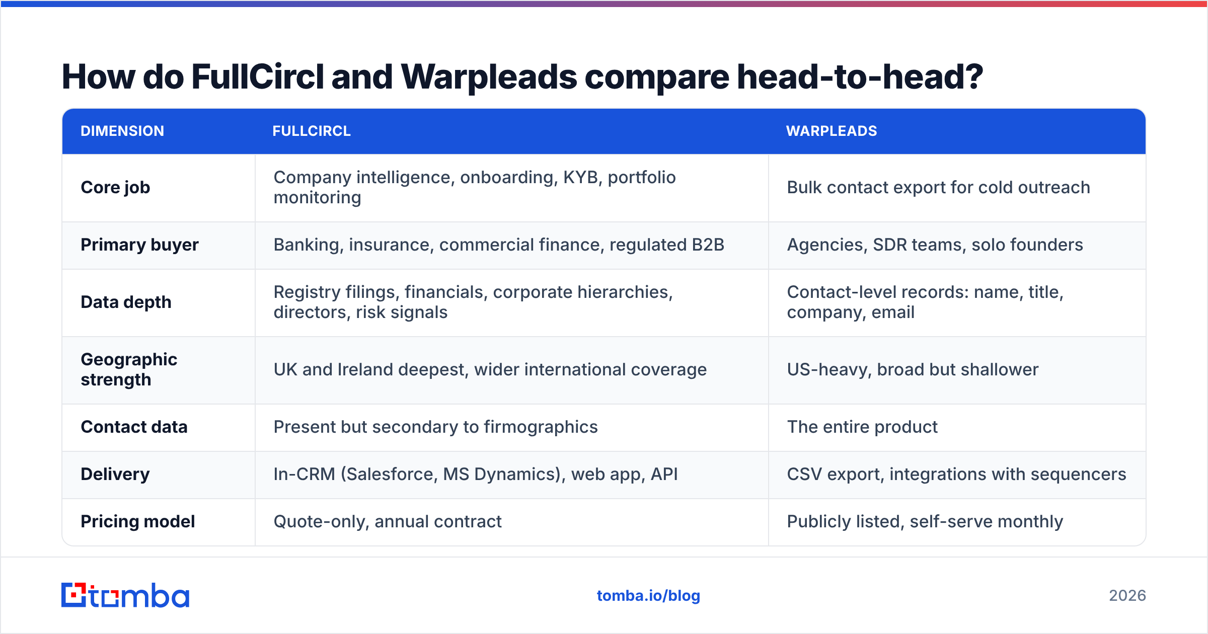 Diagram: FullCircl vs Warpleads compared head-to-head