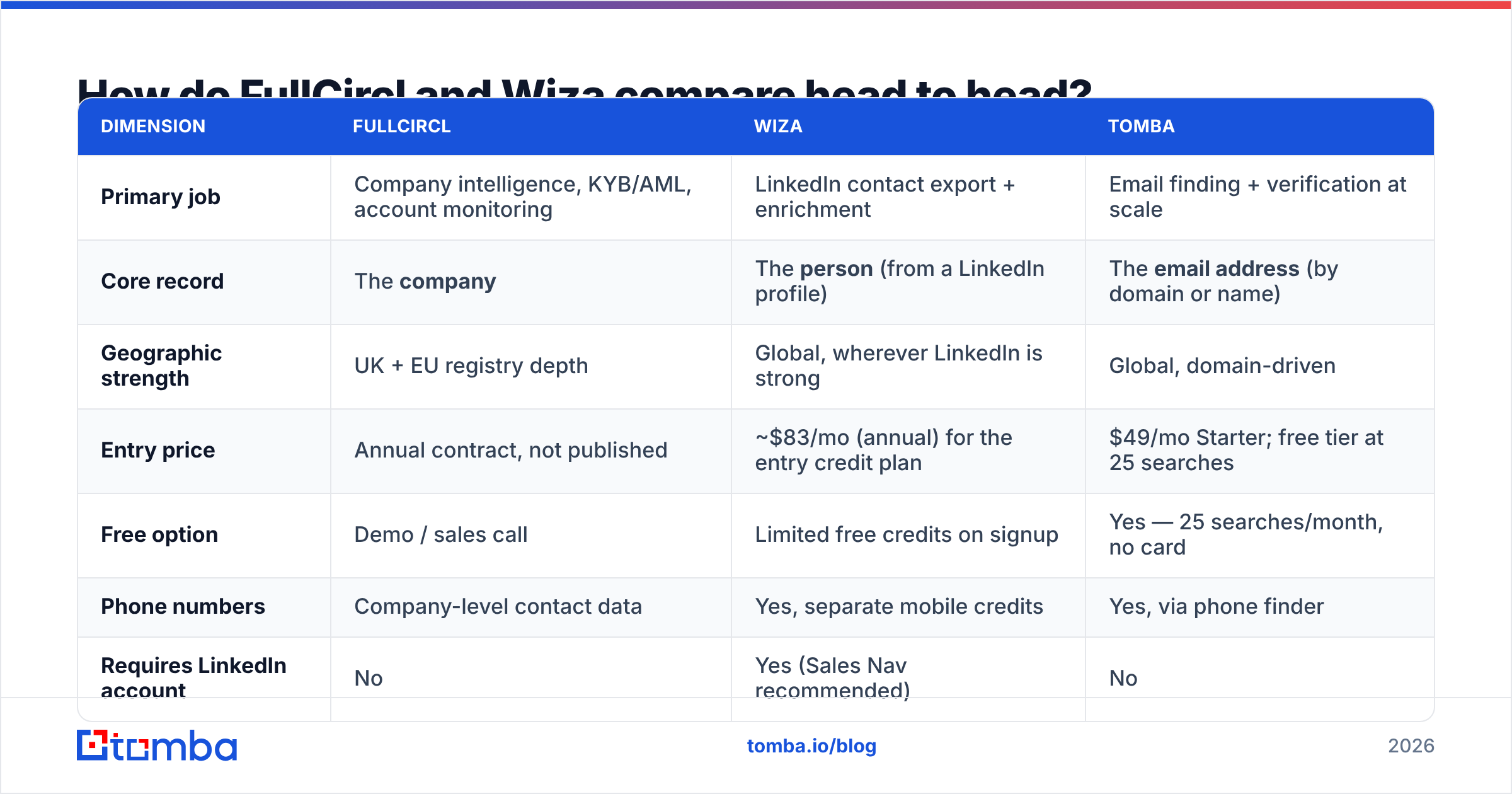 FullCircl vs Wiza head-to-head comparison diagram