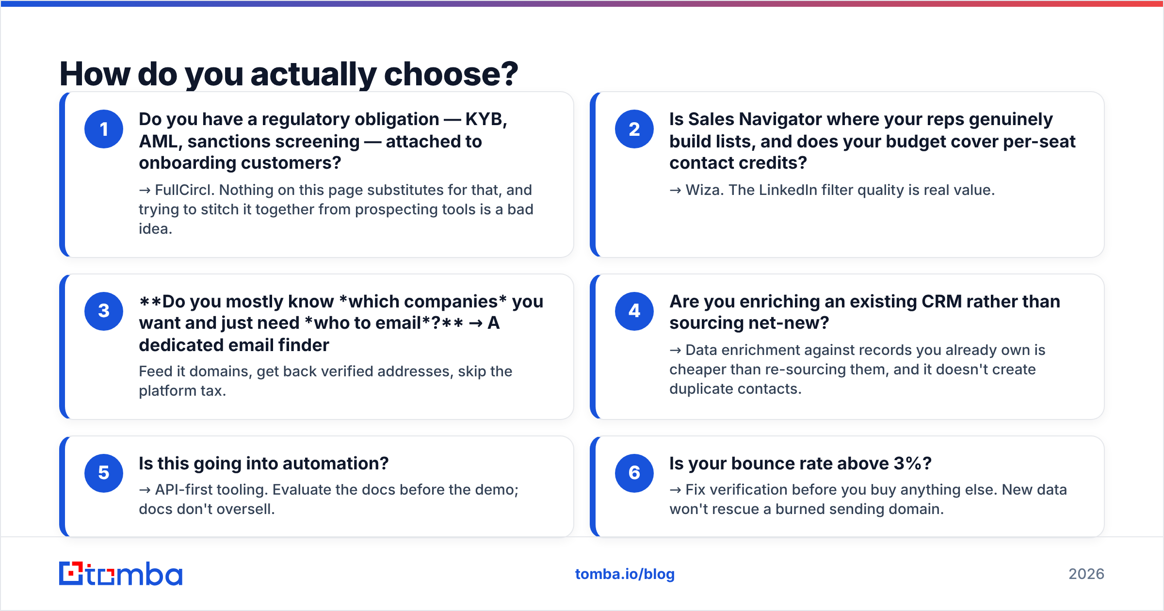 FullCircl vs Wiza decision flow diagram
