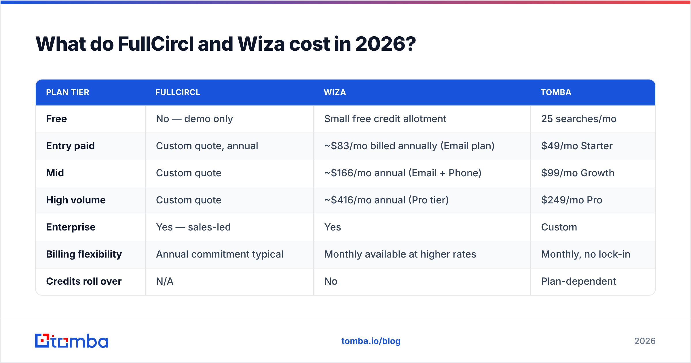 FullCircl vs Wiza 2026 pricing comparison diagram