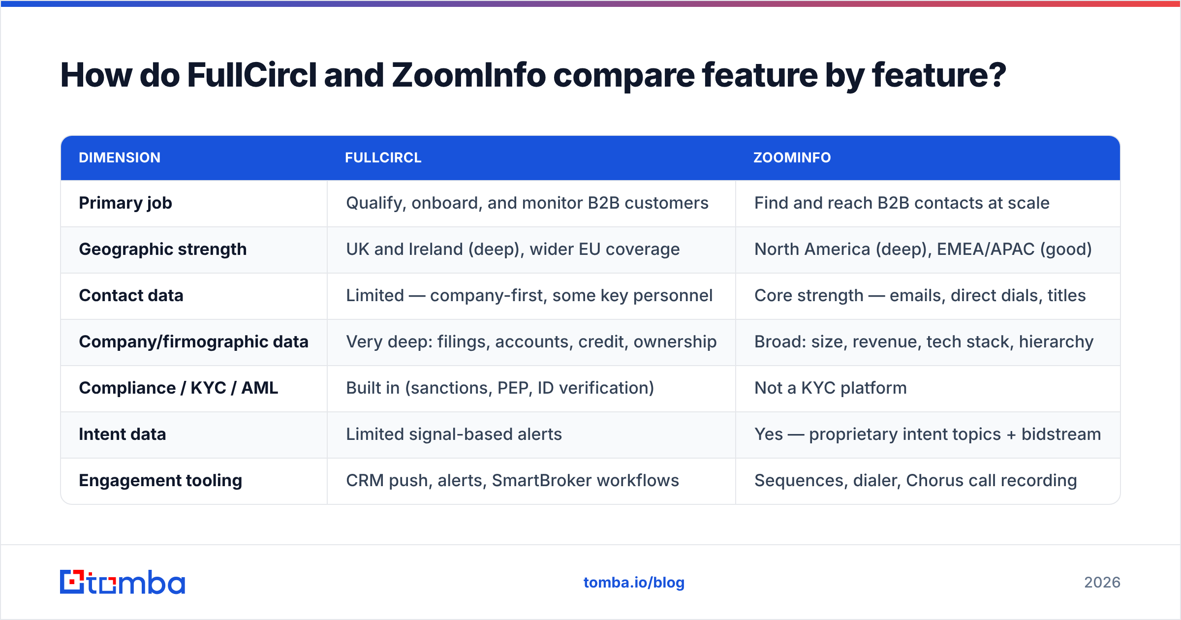 Diagram: How do FullCircl and ZoomInfo compare feature by feature
