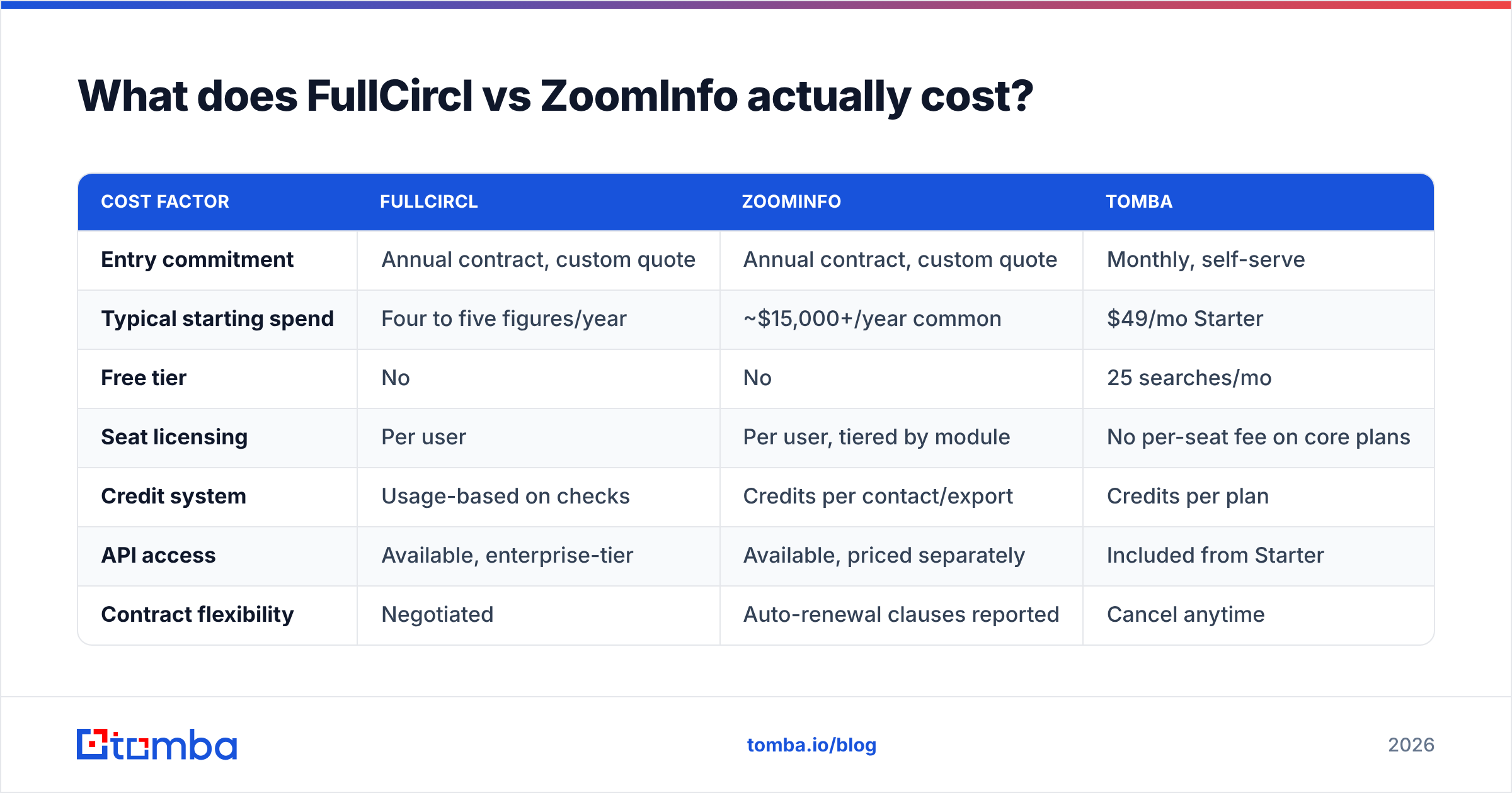 Diagram: What does FullCircl vs ZoomInfo actually cost