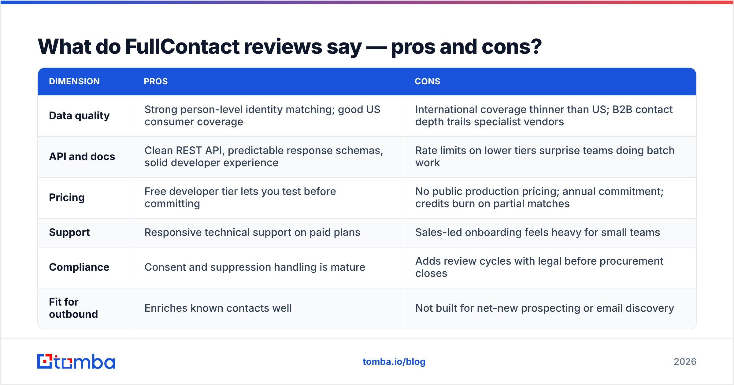 Diagram: What do FullContact reviews say — pros and cons