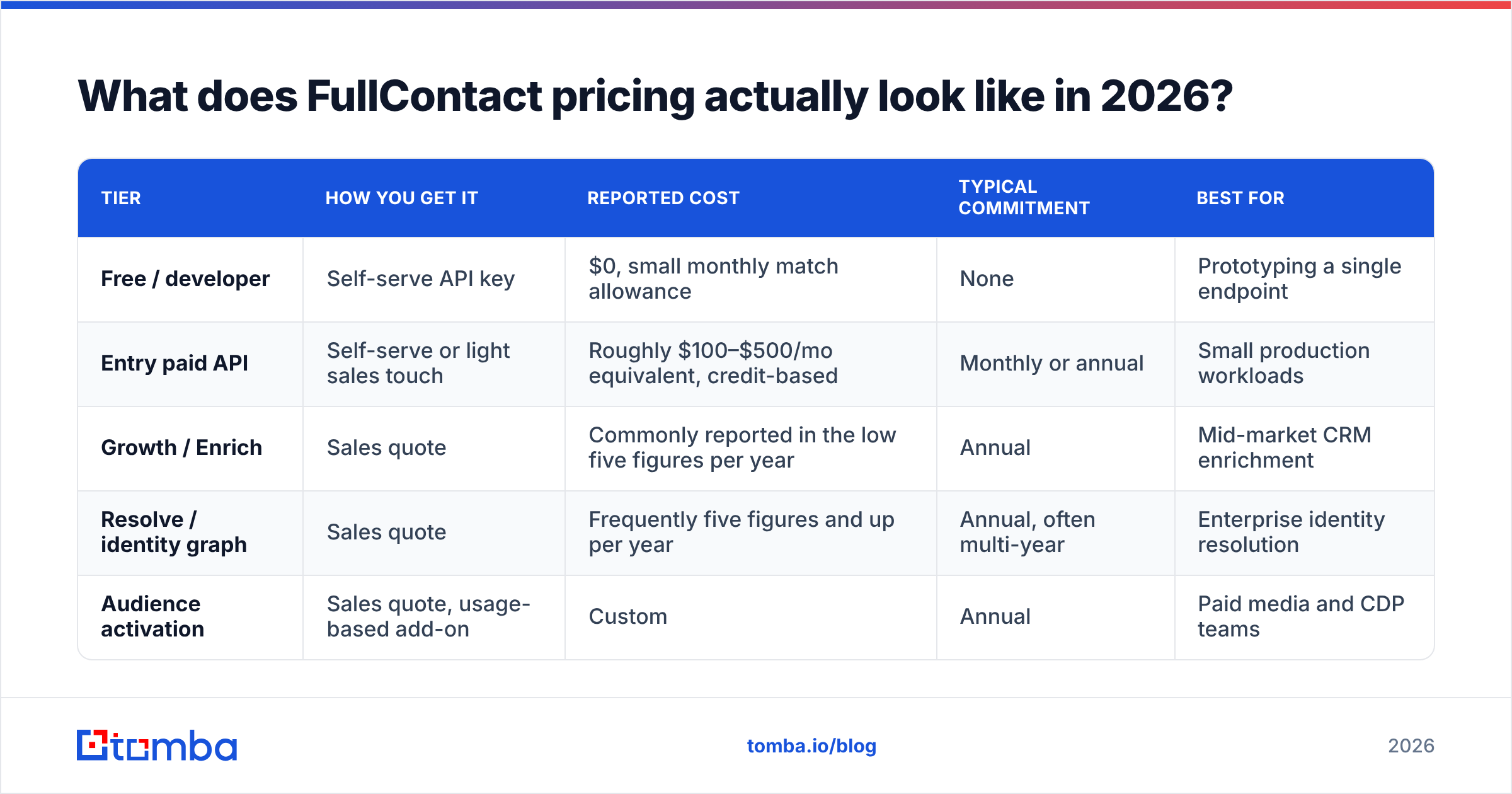 Diagram: What does FullContact pricing actually look like in 2026