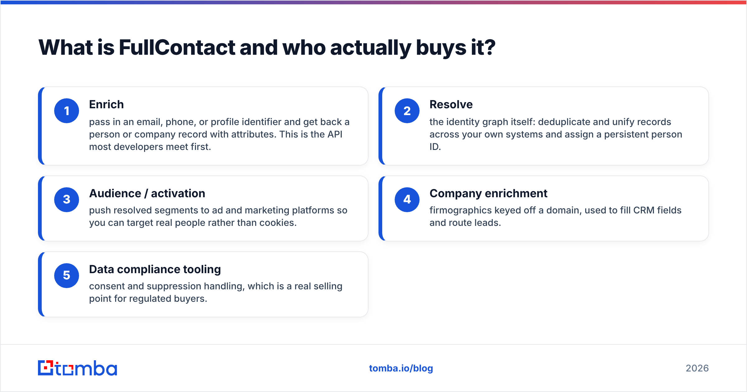 Diagram: What is FullContact and who actually buys it