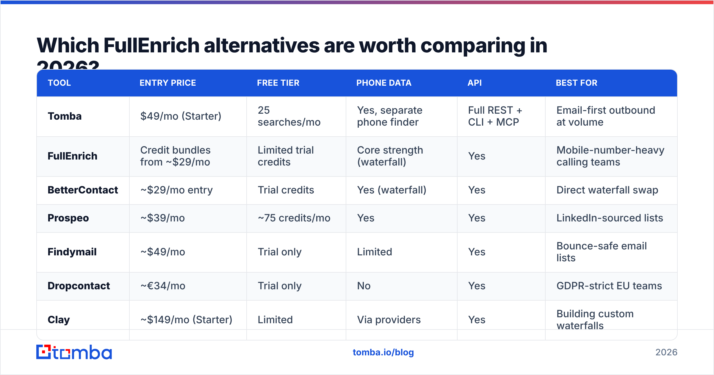Diagram: Which FullEnrich alternatives are worth comparing in 2026