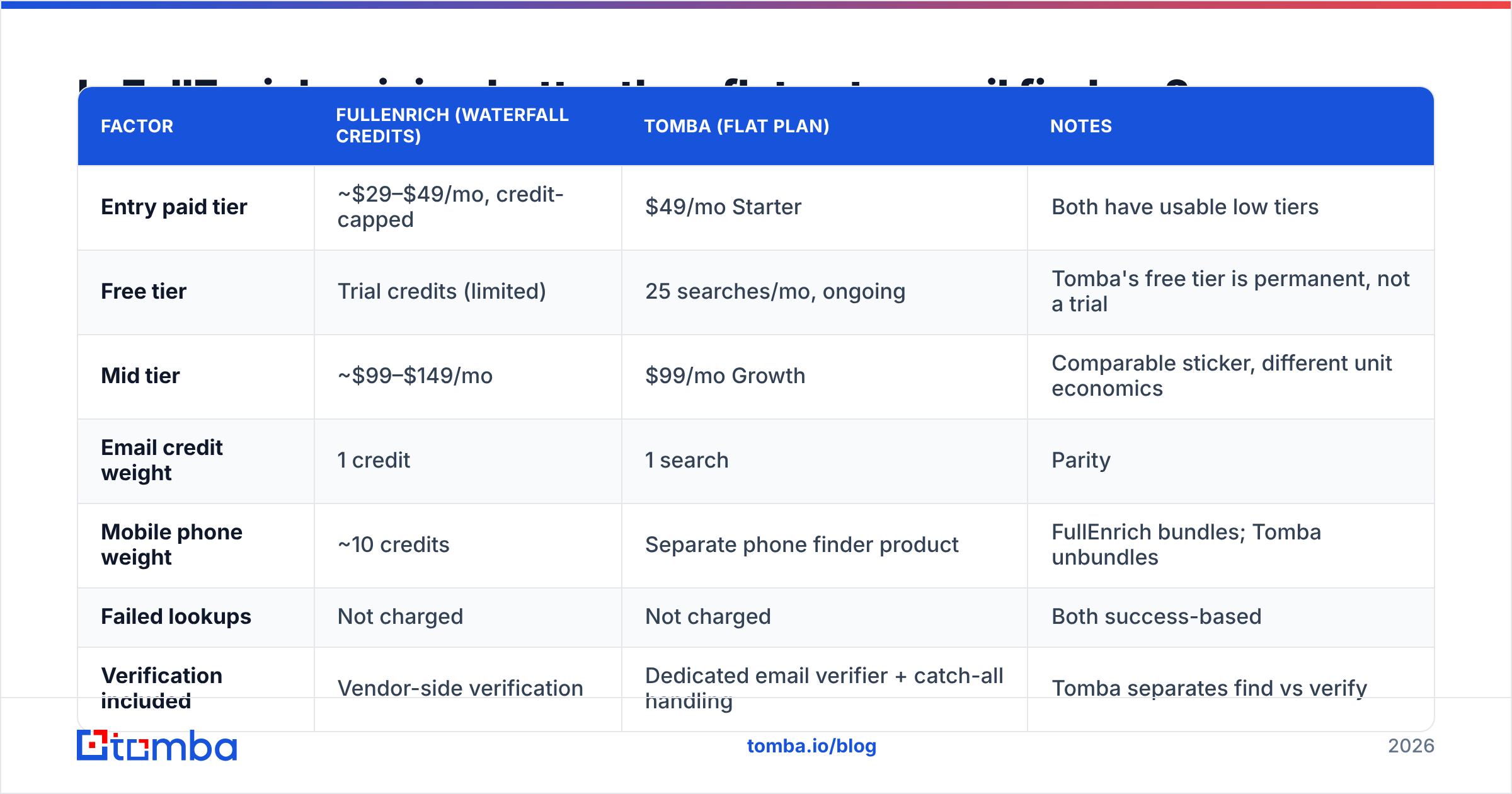 Diagram: Is FullEnrich pricing better than flat-rate email finders