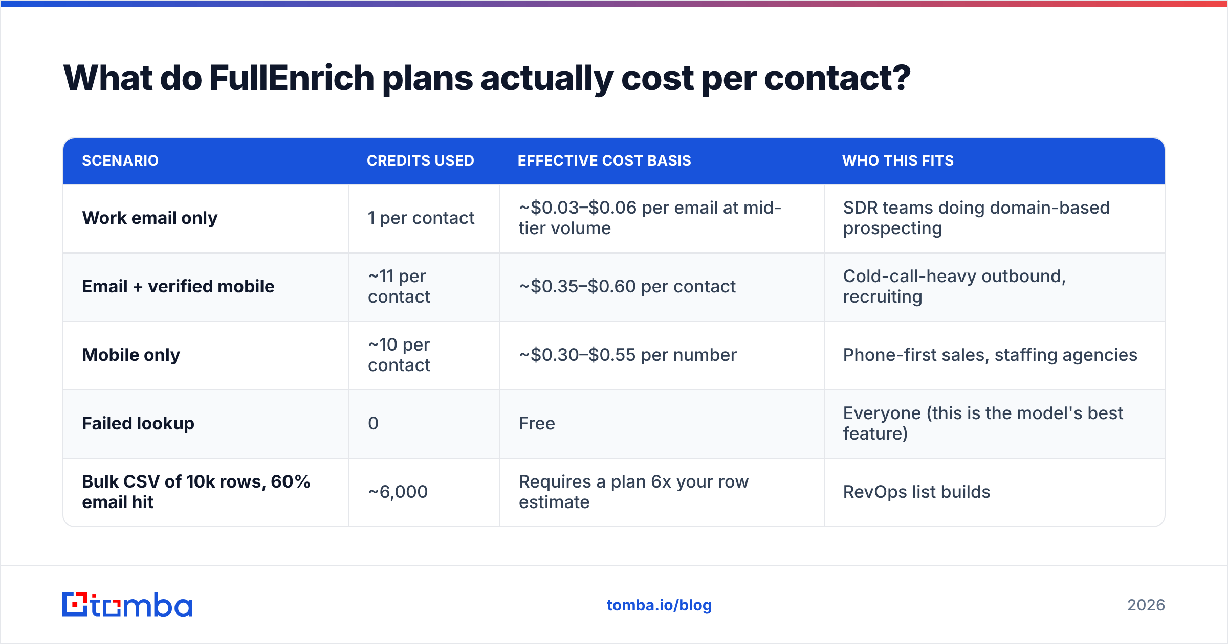 Diagram: What do FullEnrich plans actually cost per contact