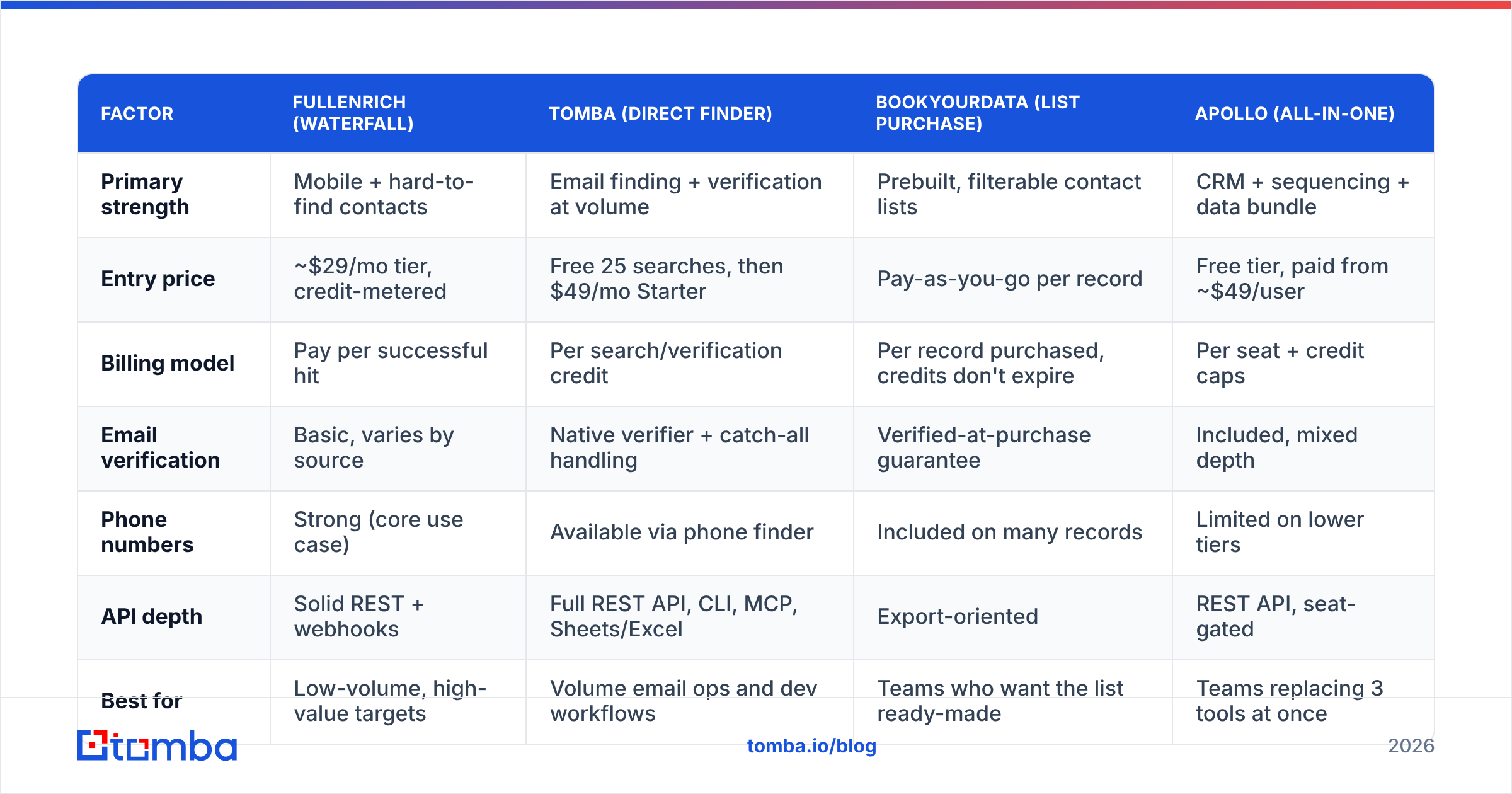 Diagram: How does FullEnrich compare to other enrichment options
