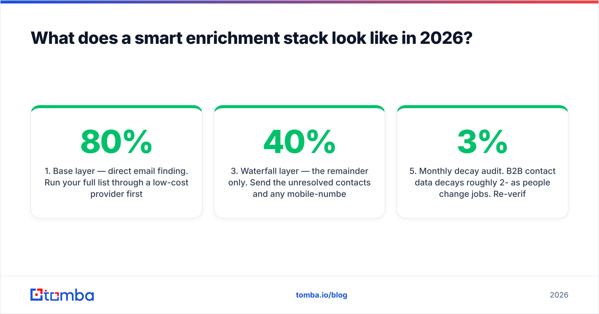 Diagram: What does a smart enrichment stack look like in 2026