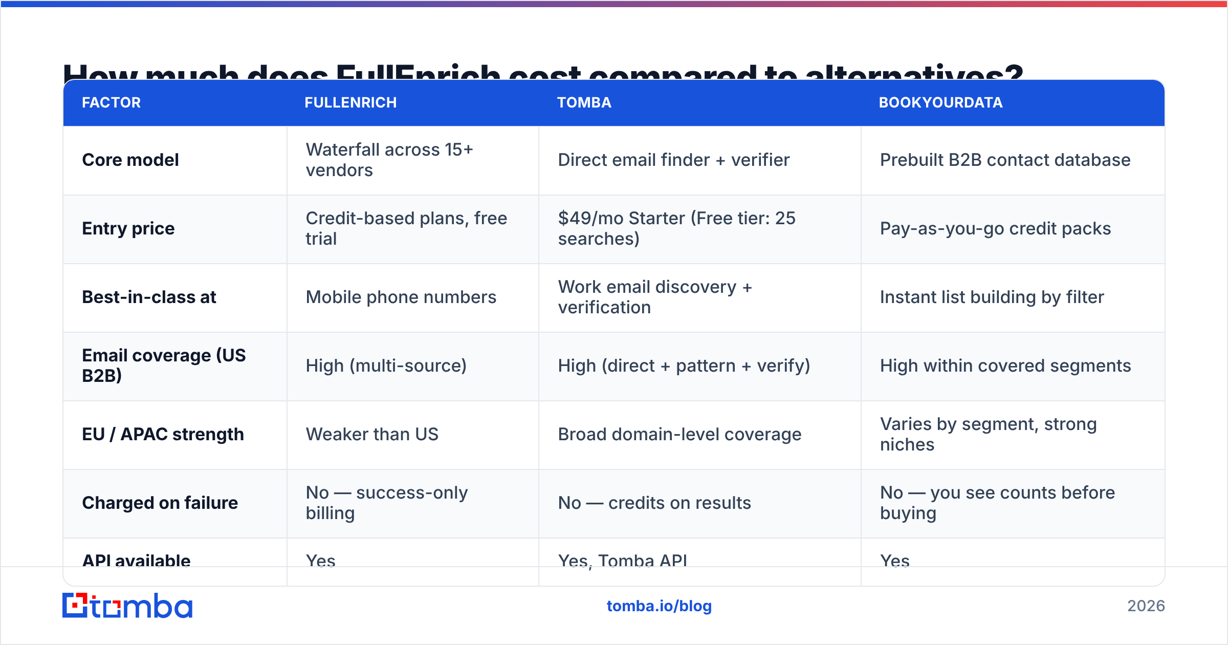 Diagram: How much does FullEnrich cost compared to alternatives