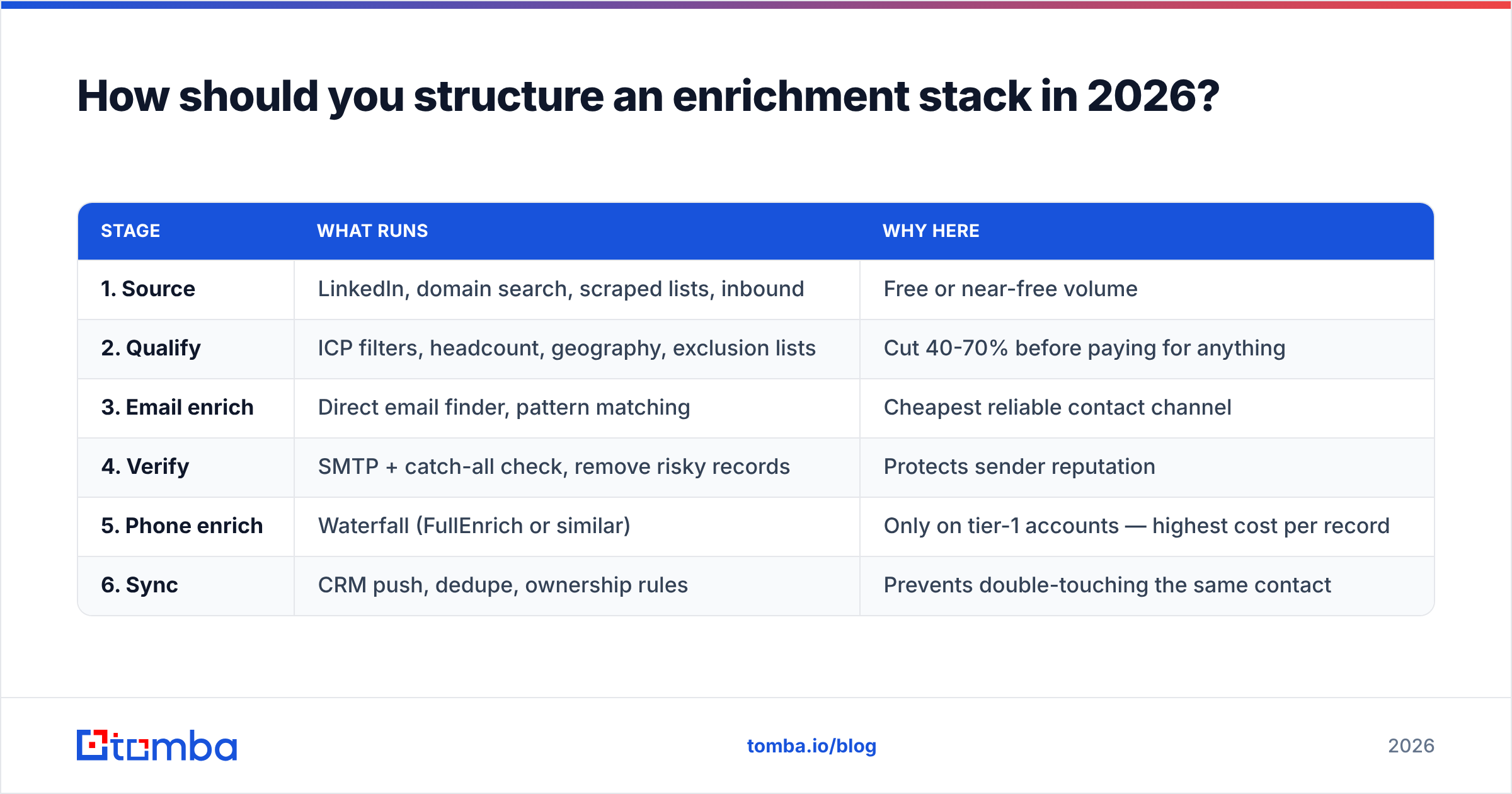 Diagram: How should you structure an enrichment stack in 2026