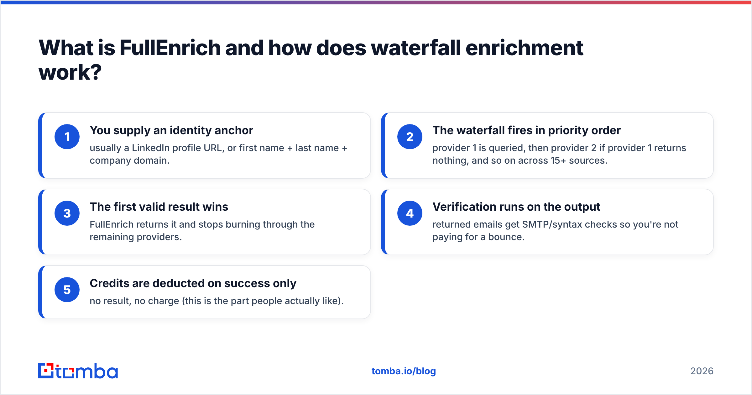 Diagram: What is FullEnrich and how does waterfall enrichment work