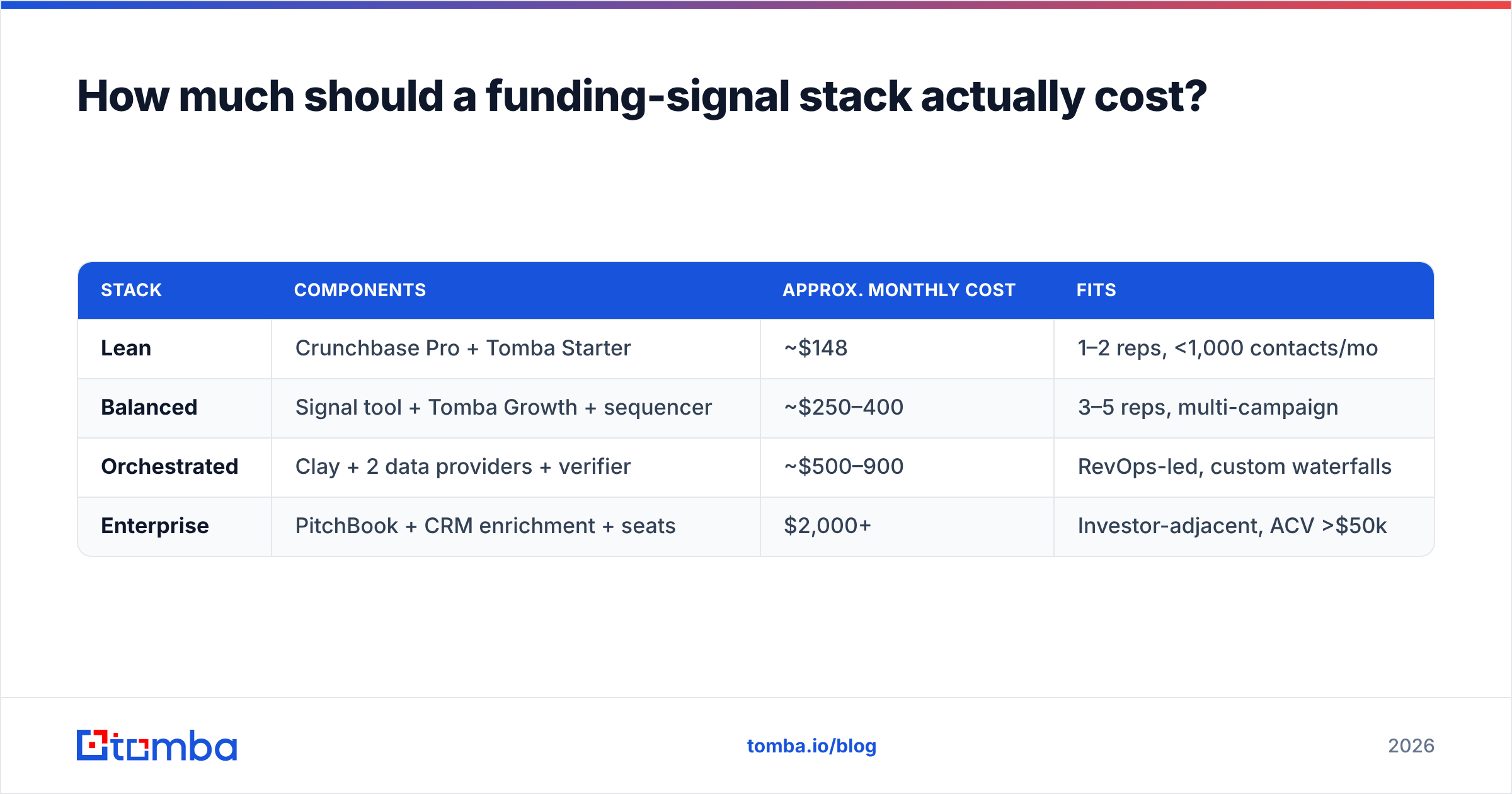 Diagram: How much should a funding-signal stack actually cost