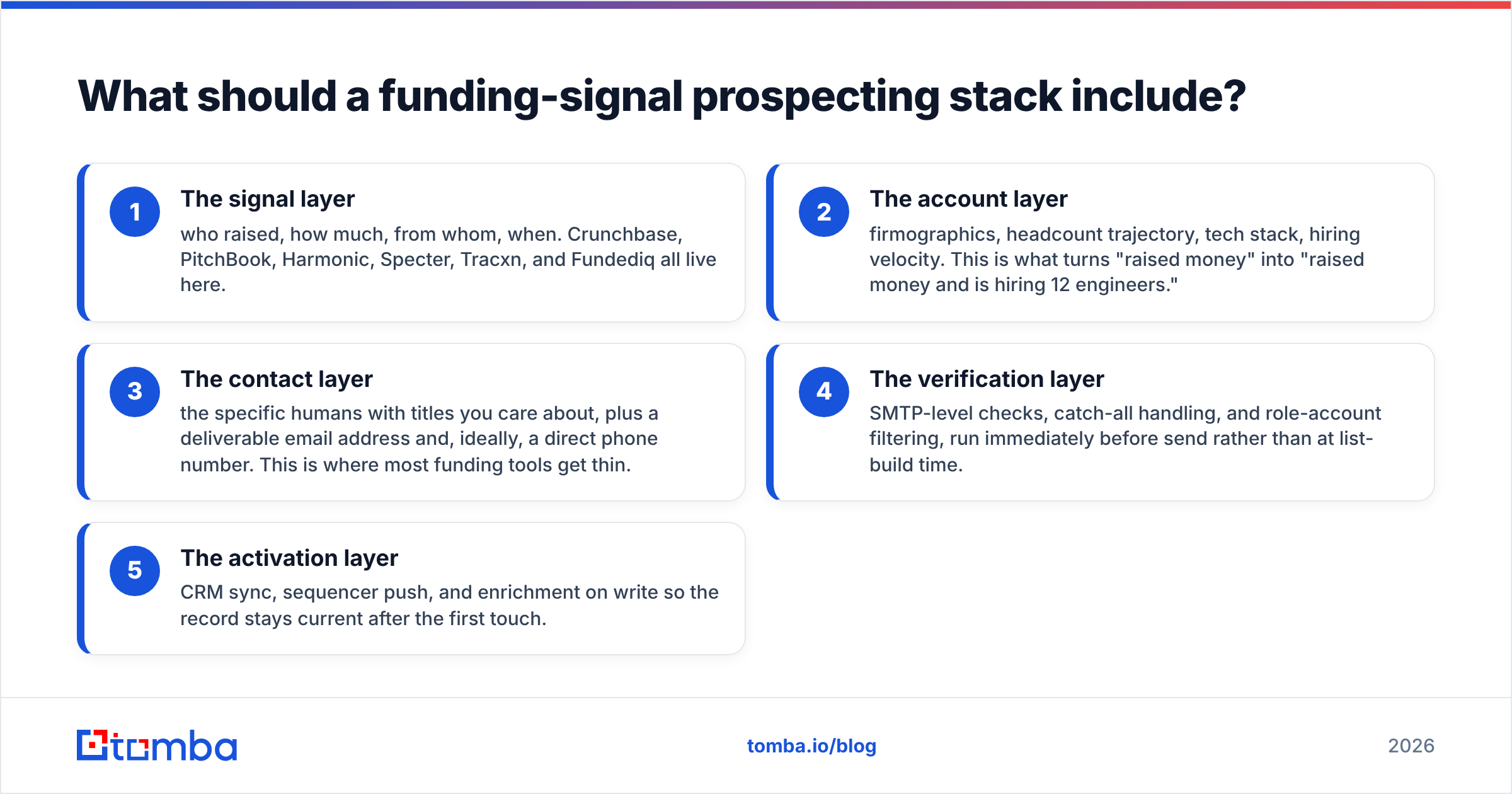 Diagram: What should a funding-signal prospecting stack include