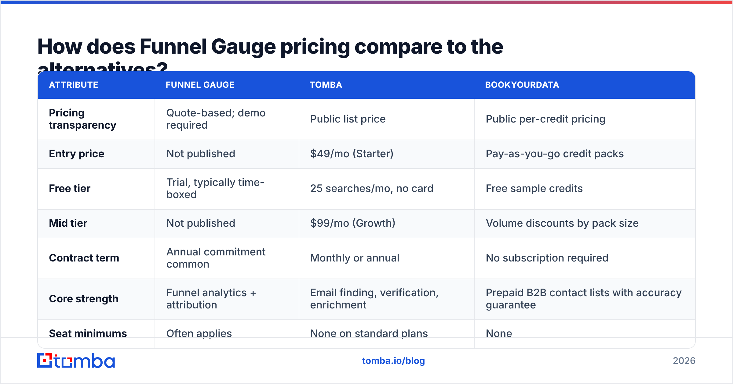 Diagram: How does Funnel Gauge pricing compare to the alternatives