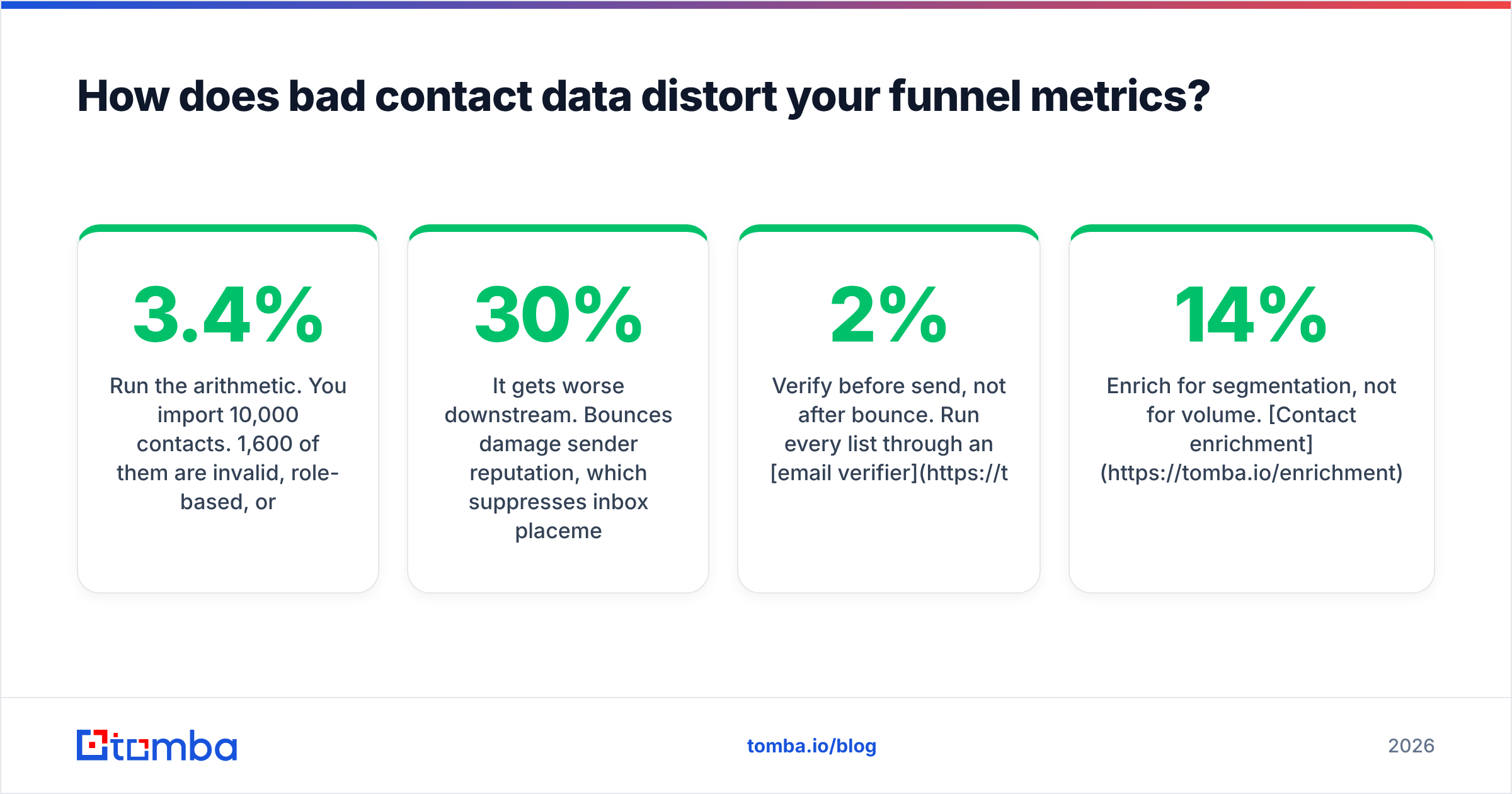 Diagram: How does bad contact data distort your funnel metrics