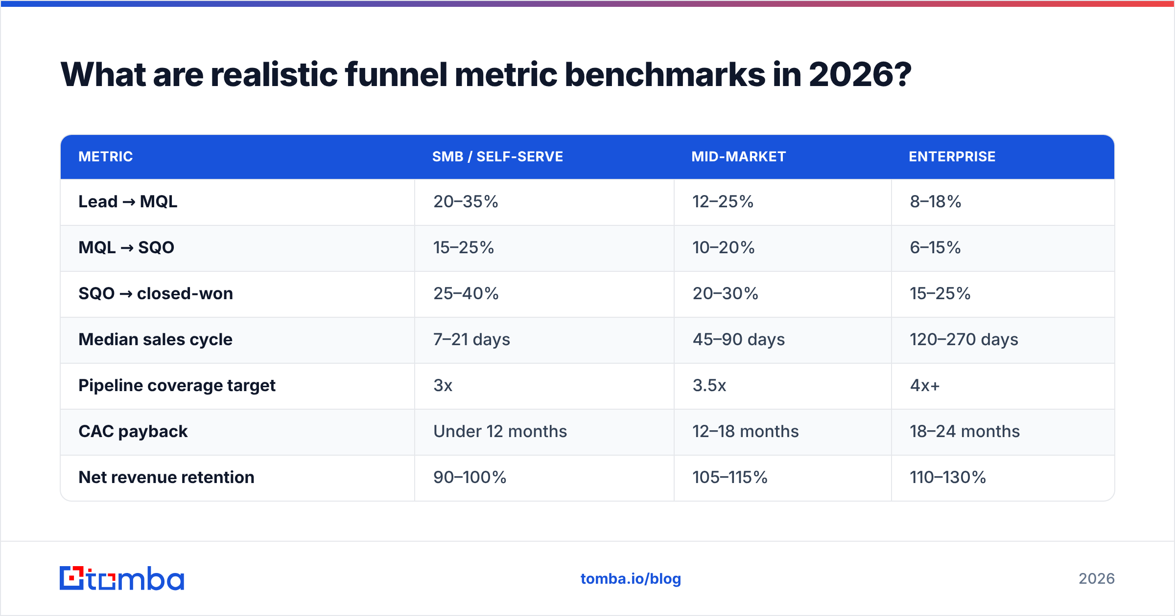 Diagram: What are realistic funnel metric benchmarks in 2026