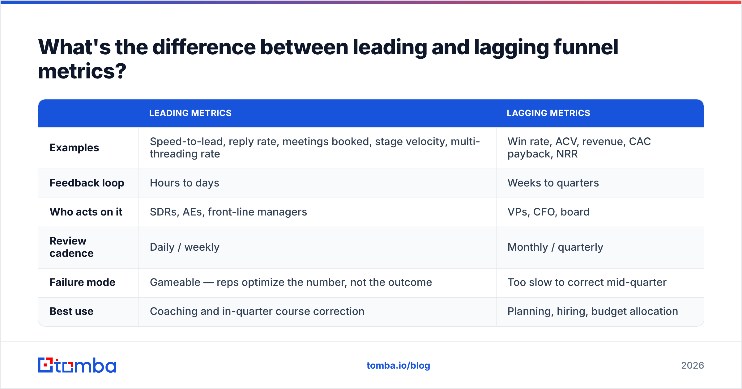 Diagram: What's the difference between leading and lagging funnel metrics