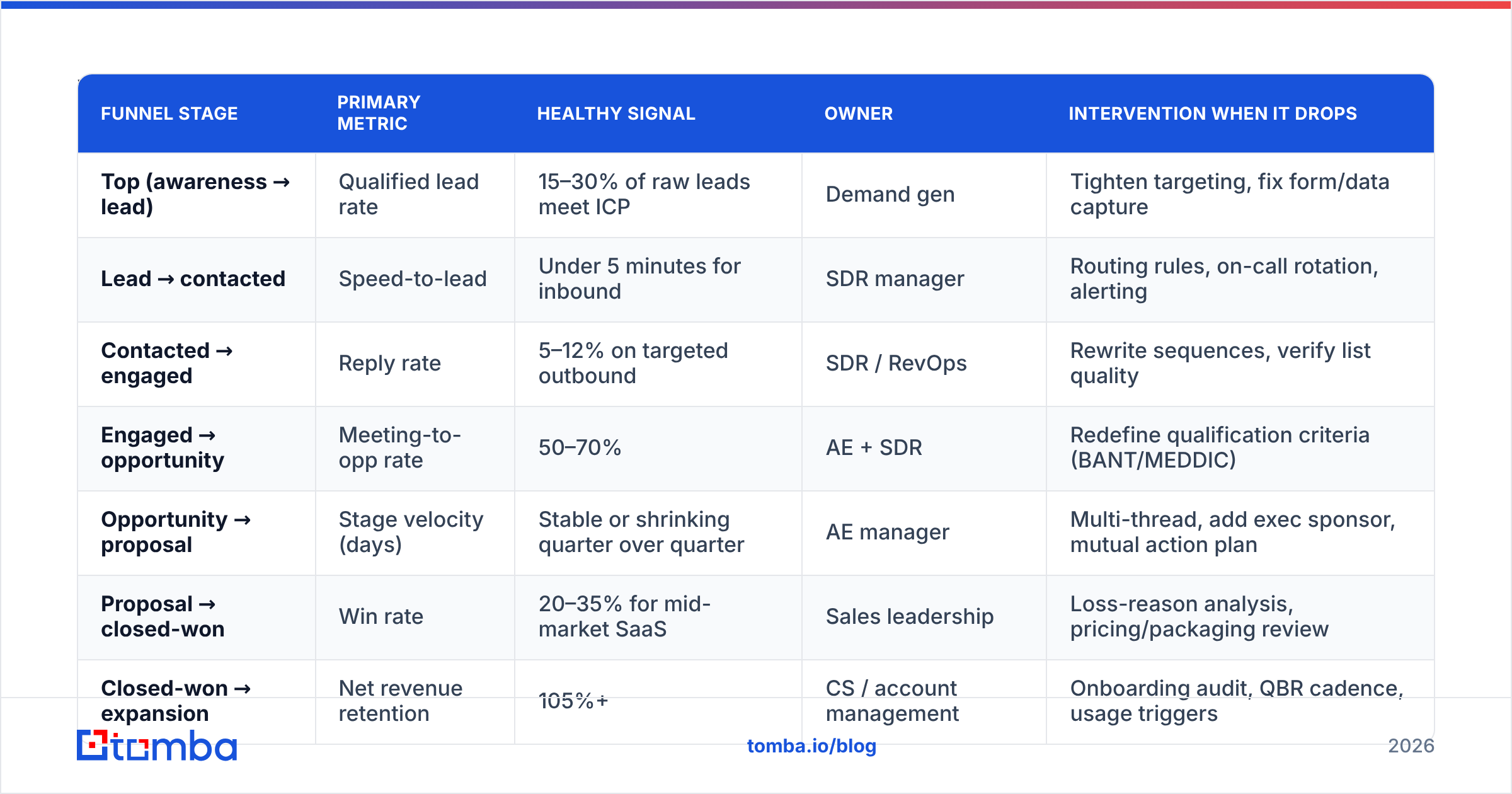 Diagram: Which funnel metrics should you track at each stage
