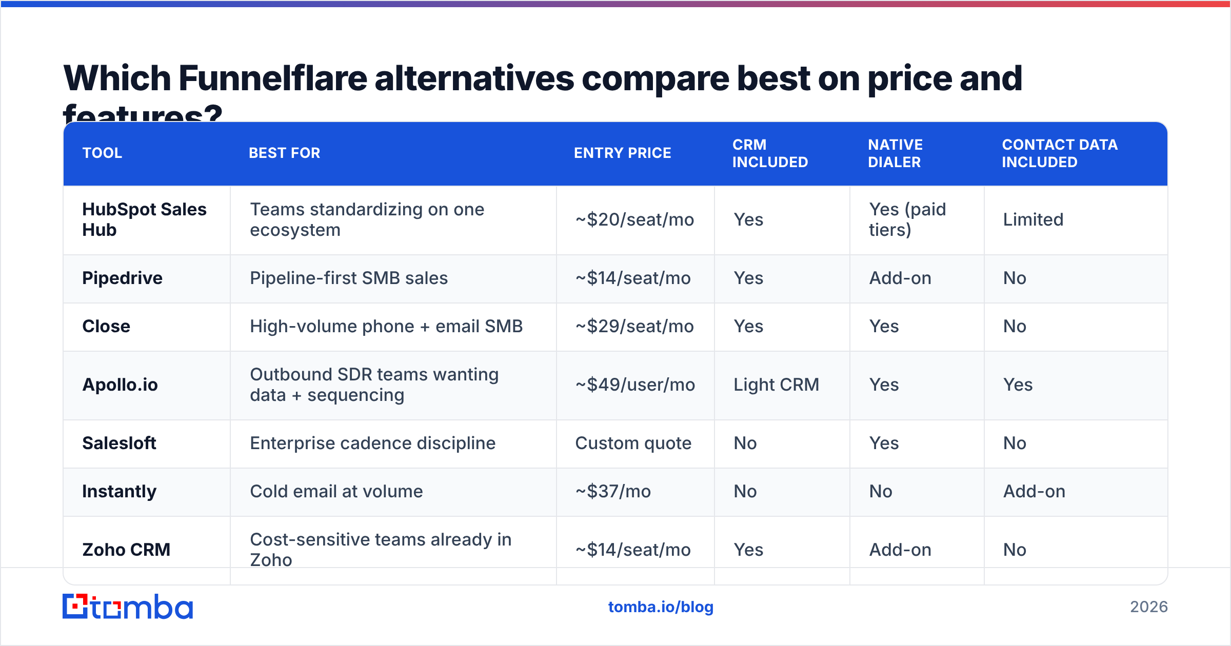 Diagram: Which Funnelflare alternatives compare best on price and features