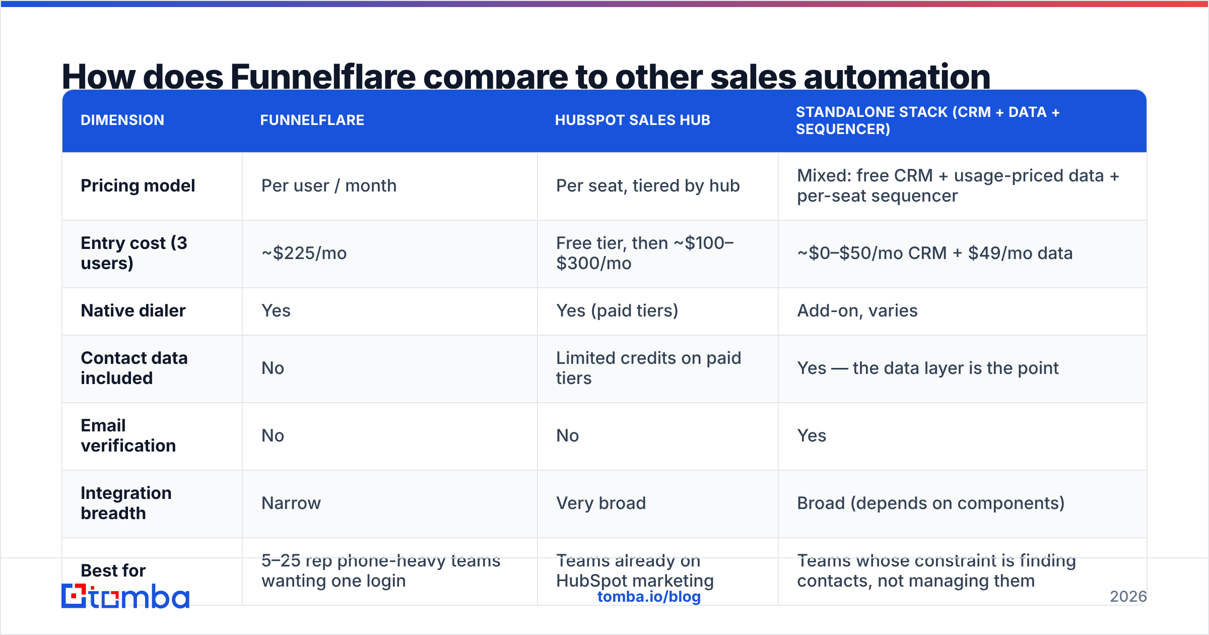 Diagram: How does Funnelflare compare to other sales automation tools